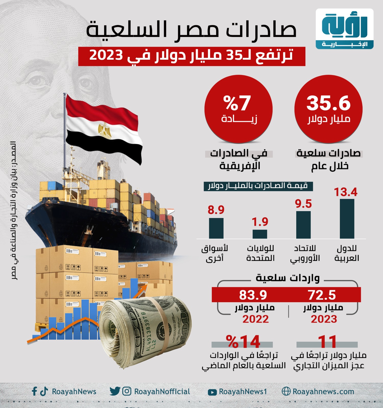 صادرات مصر السلعية الصادرات المصرية