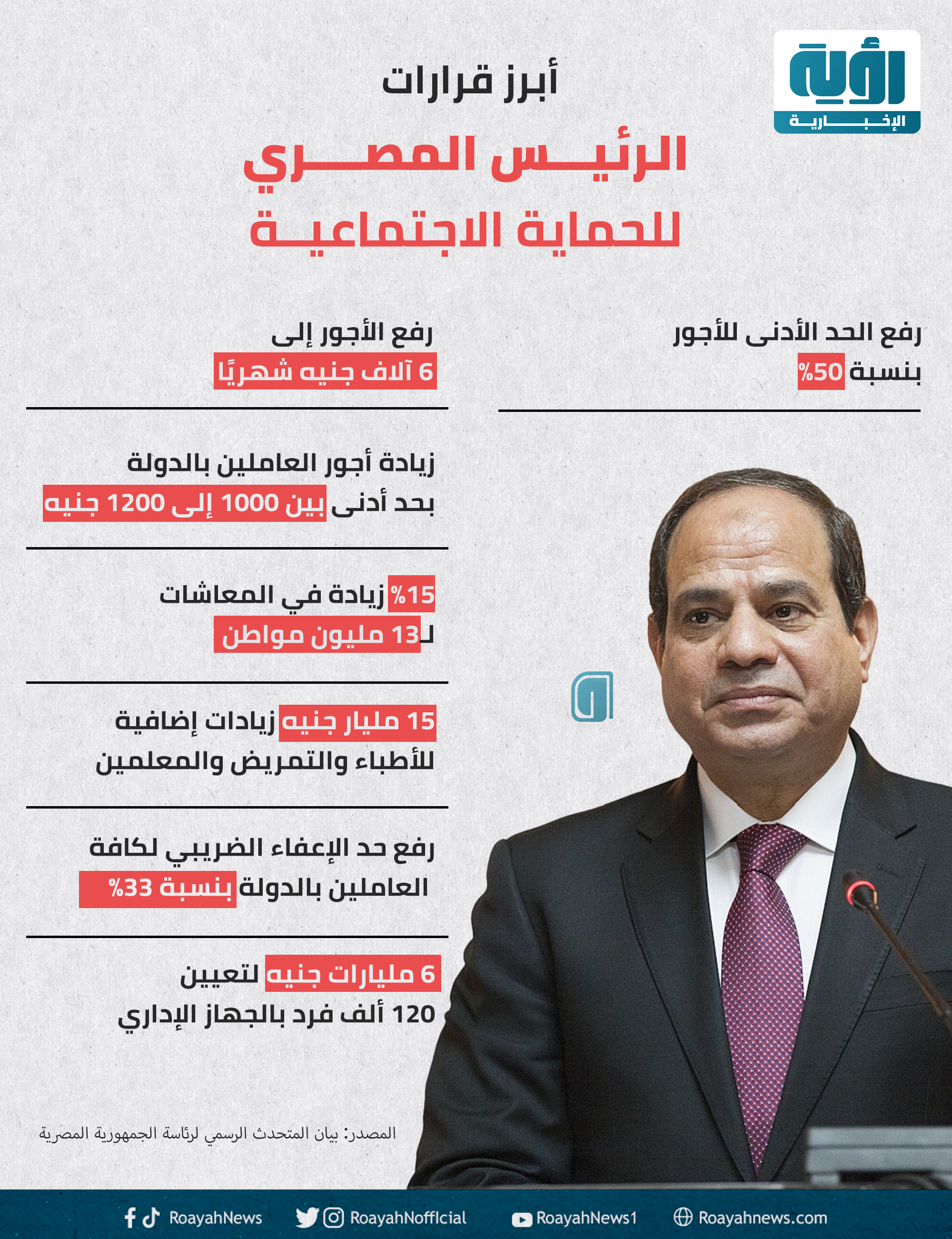 أبرز قرارات الرئيس المصري للحماية الاجتماعية