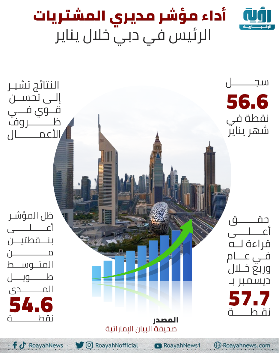 أداء مؤشر مديري المشتريات الرئيس في دبي خلال يناير