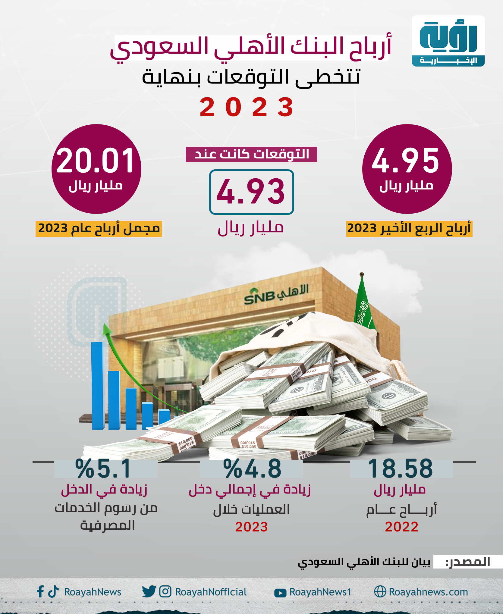 أرباح البنك الأهلي السعودي تتخطى التوقعات بنهاية 2023 2