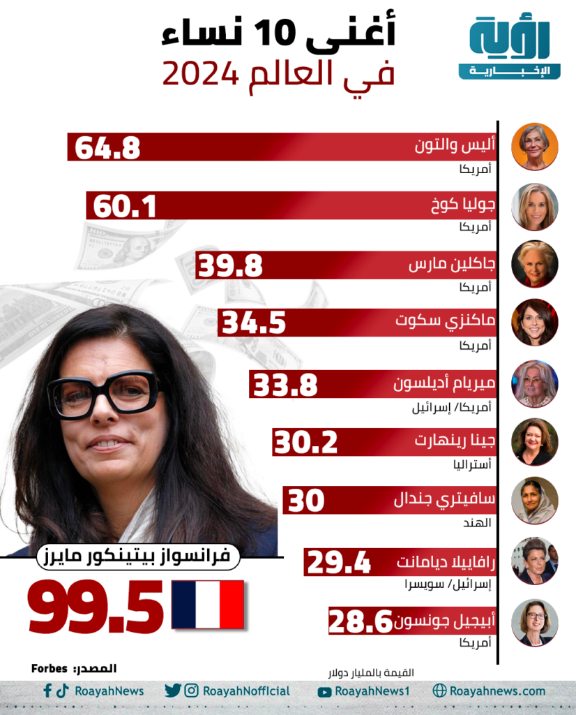 أغنى 10 نساء في العالم 2024