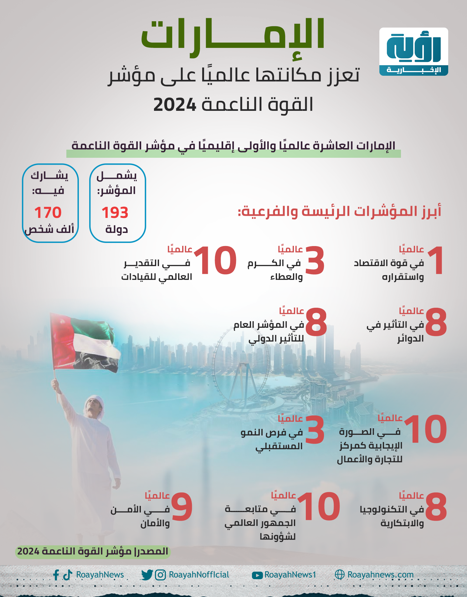 الإمارات تعزز مكانتها عالميًا على مؤشر القوة الناعمة 2024