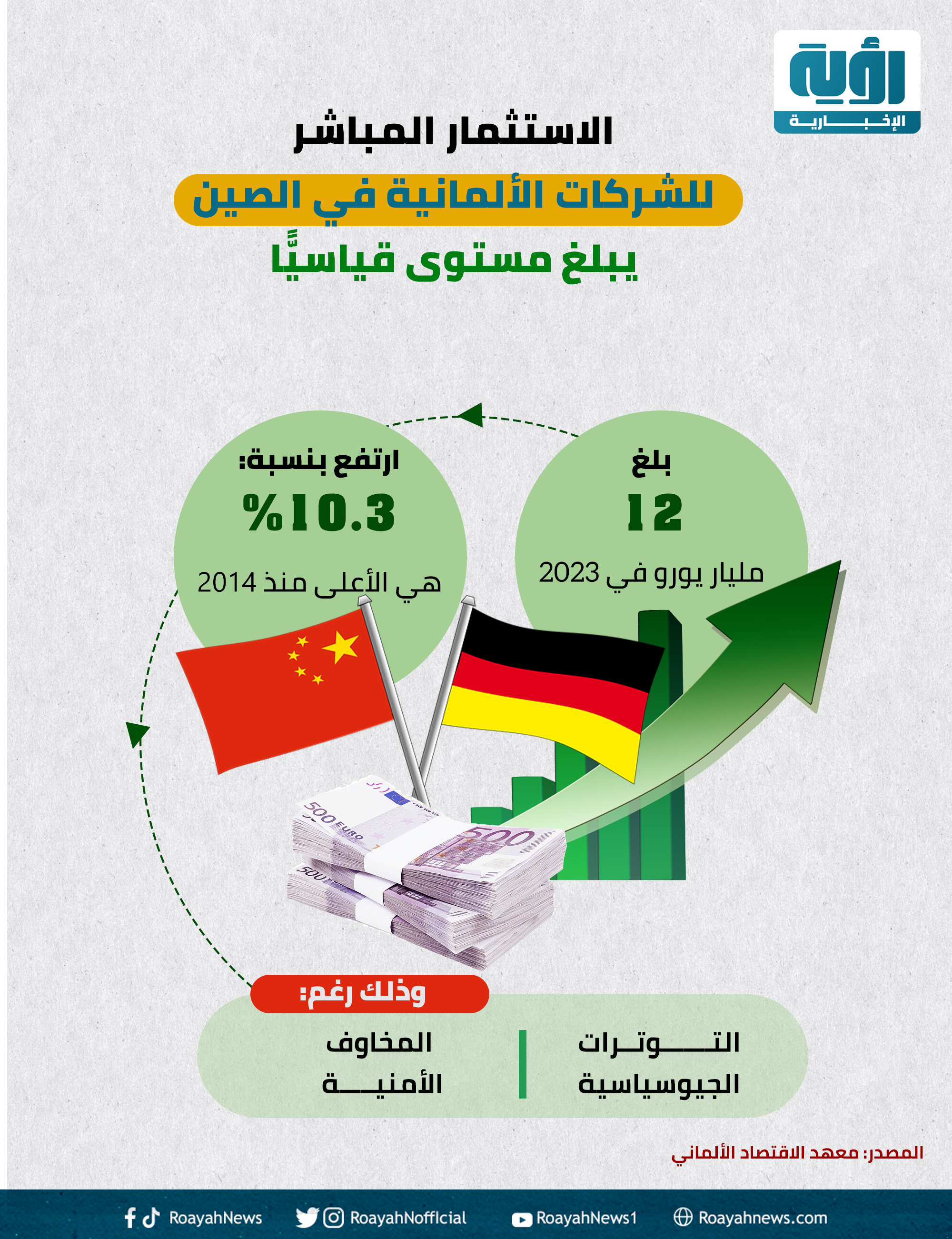 الاستثمار المباشر للشركات الألمانية في الصين يبلغ مستوى قياسيًّا