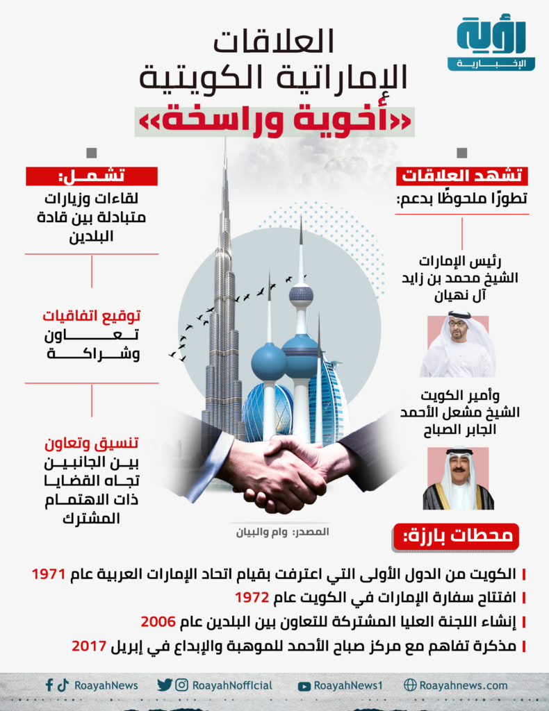 العلاقات الإماراتية الكويتية