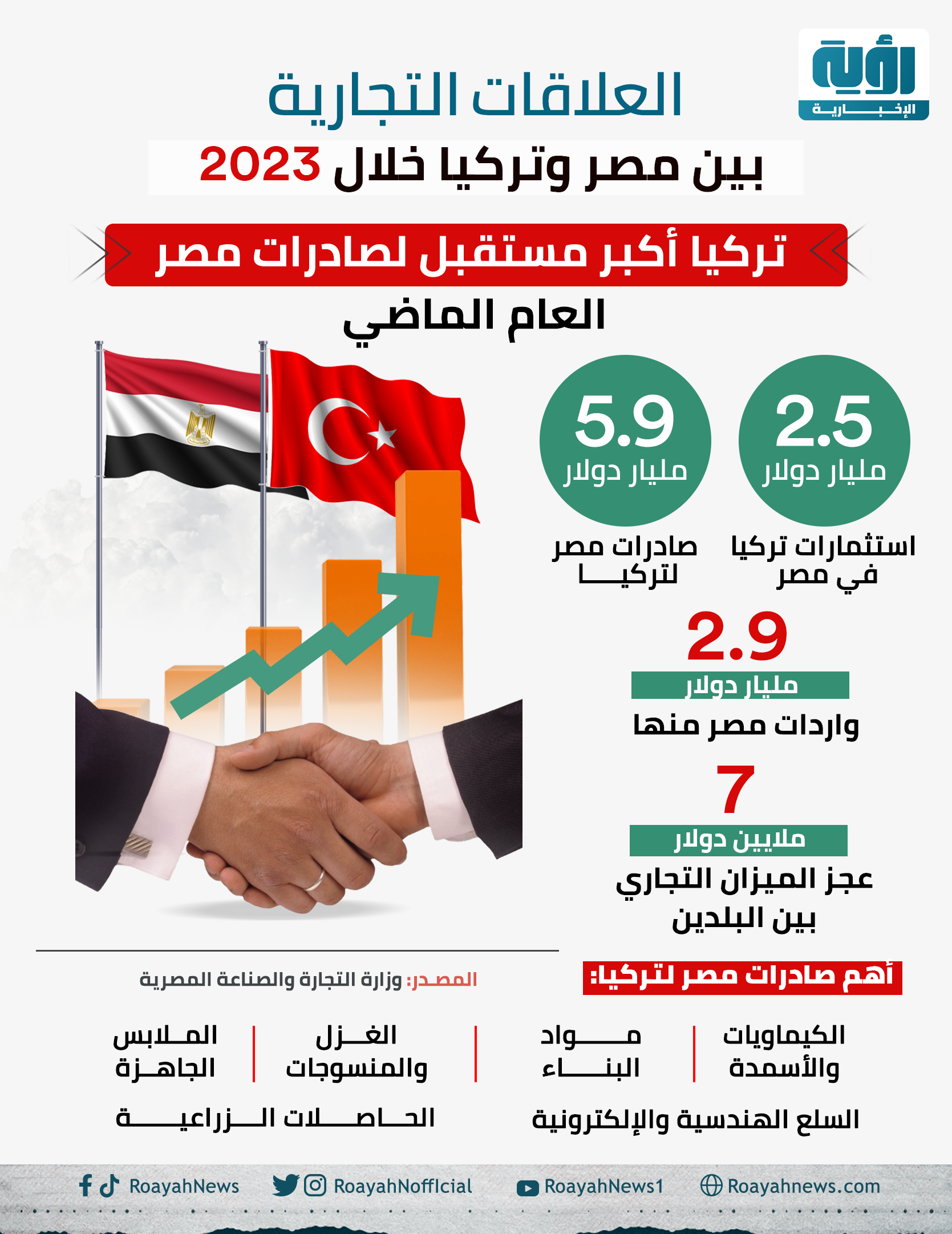العلاقات التجارية بين مصر وتركيا خلال 2023