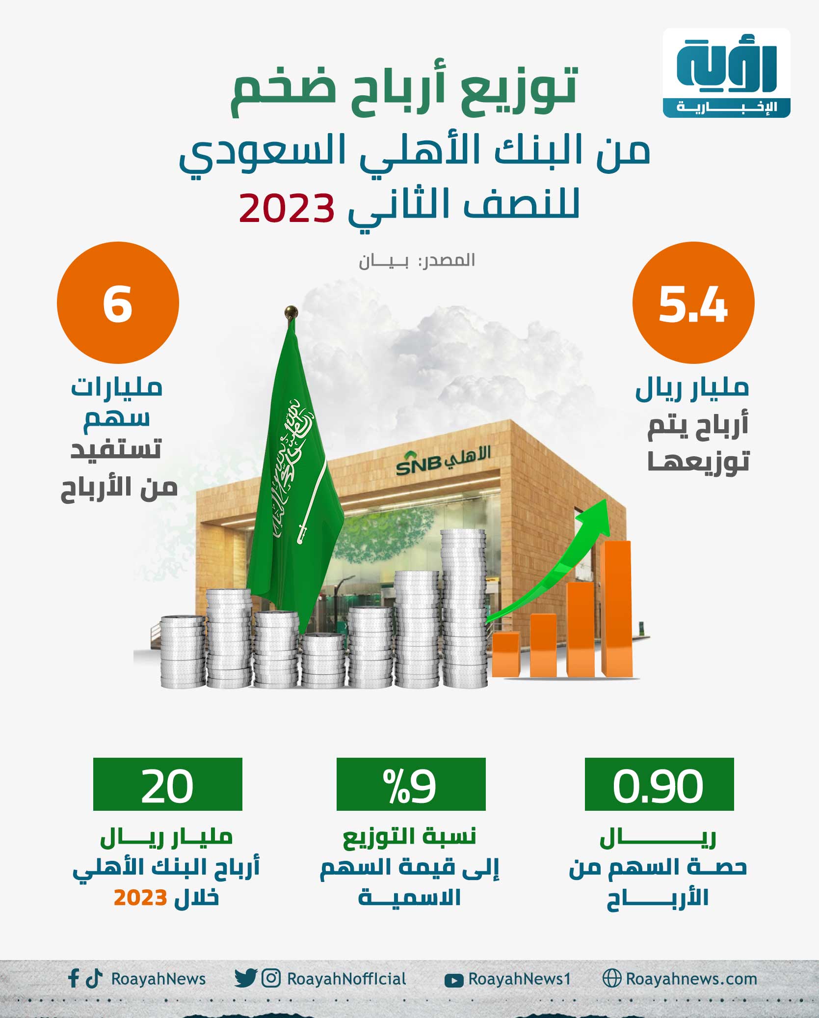 توزيع أرباح ضخم من البنك الأهلي السعودي