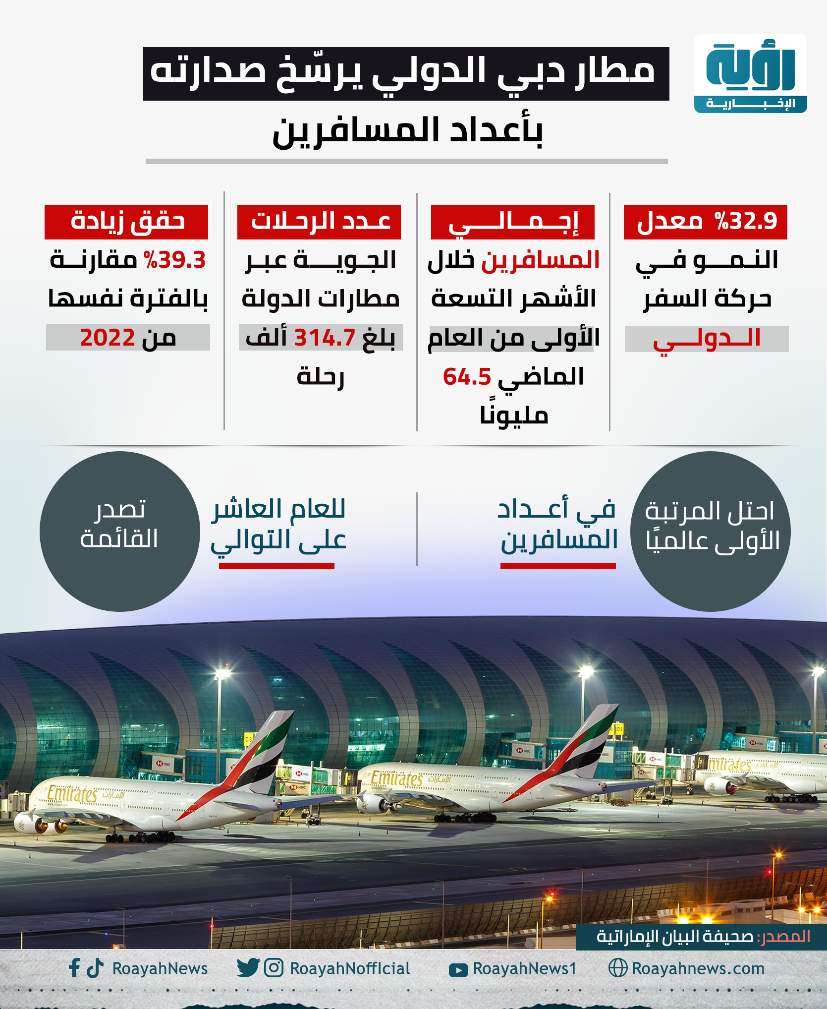 مطار دبي الدولي يرسّخ صدارته بأعداد المسافرين