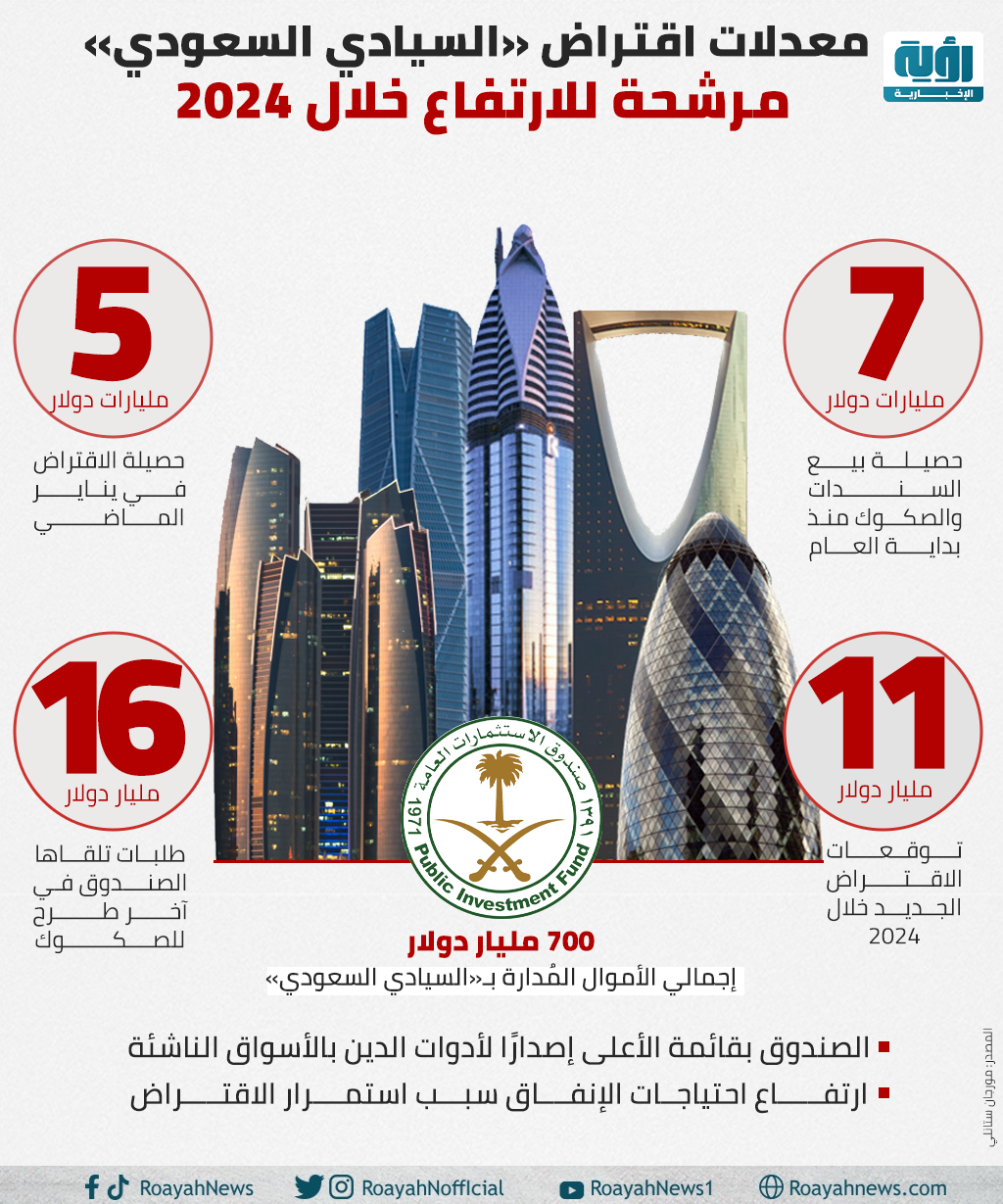 معدلات اقتراض السيادي السعودي مرشحة للارتفاع خلال 2024 1