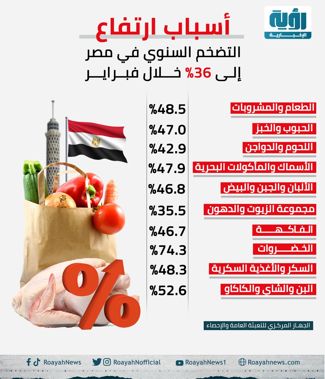 أسباب ارتفاع التضخم السنوي في مصر إلى 36% خلال فبراير