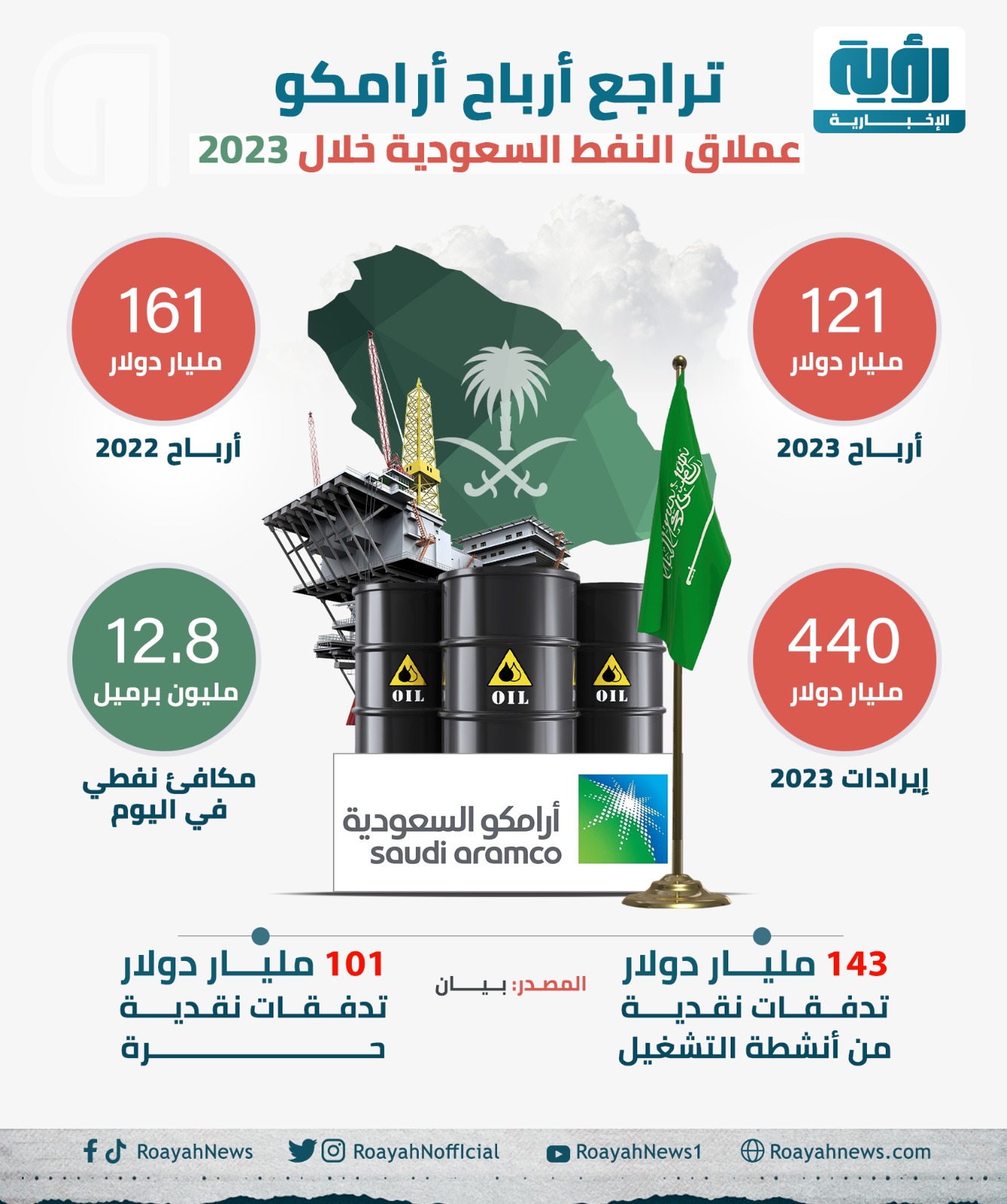 تراجع أرباح أرامكو عملاق النفط السعودية خلال 2023