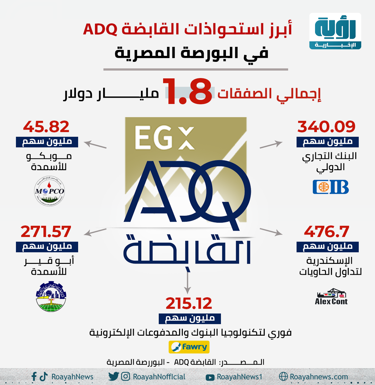 أبرز استحواذات القابضةADQ في البورصة المصرية