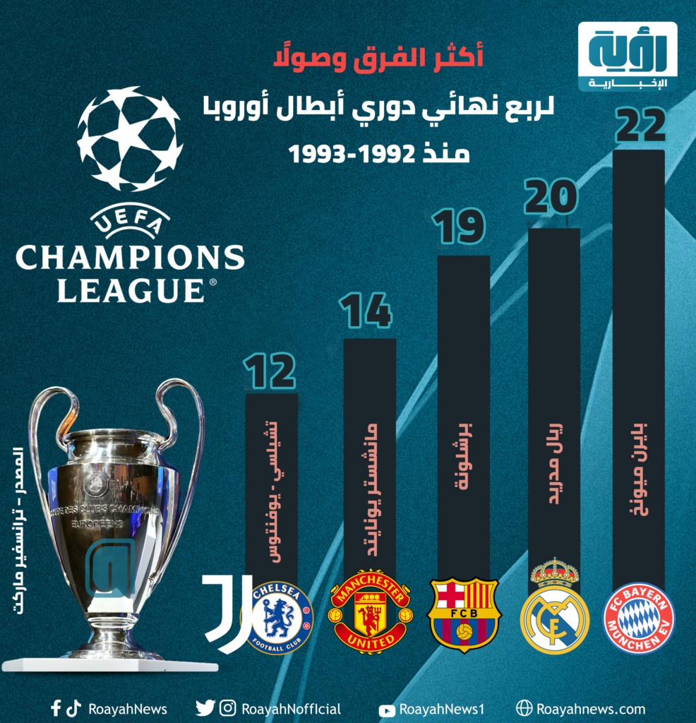 أكثر الفرق وصولًا لربع نهائي دوري أبطال أوروبا منذ 1992-1993