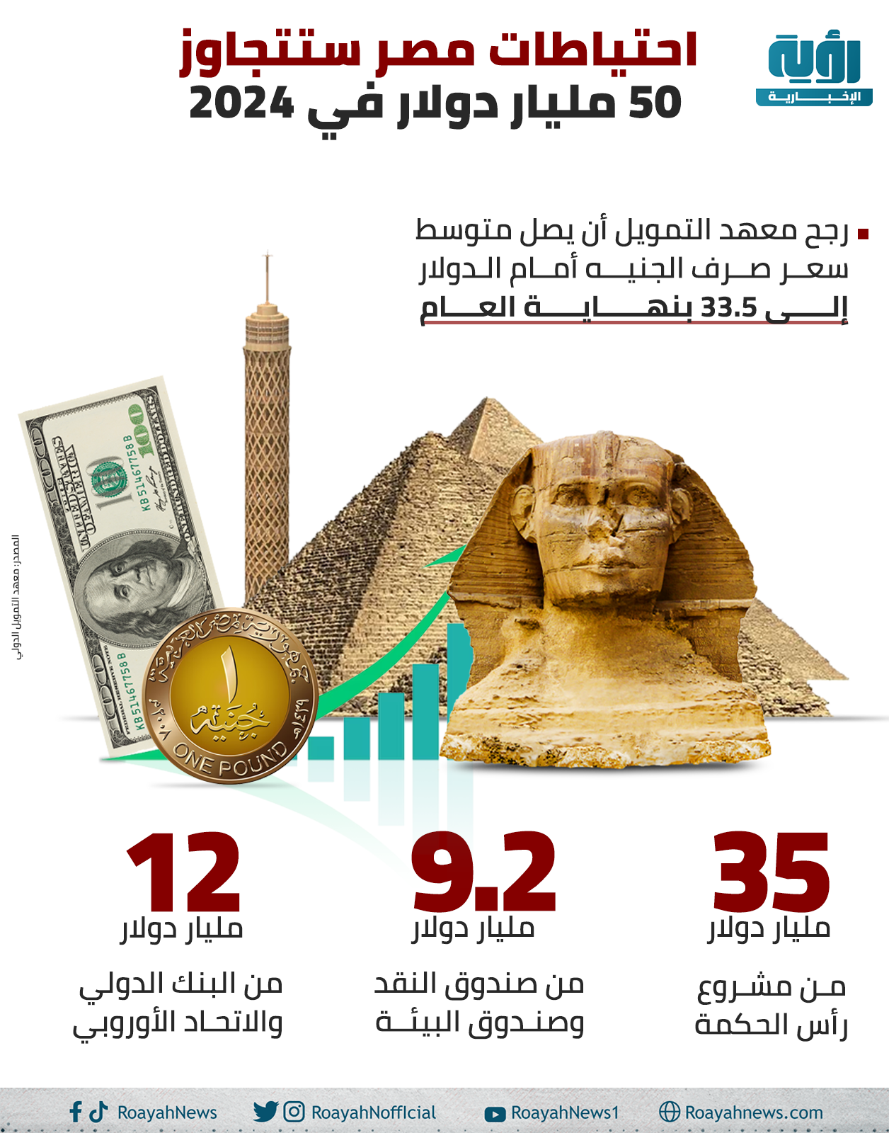 احتياطات مصر ستتجاوز 50 مليار دولار في 2024