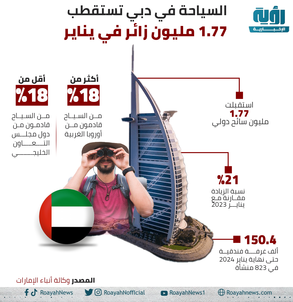 السياحة في دبي تستقطب 1.77 مليون زائر في يناير
