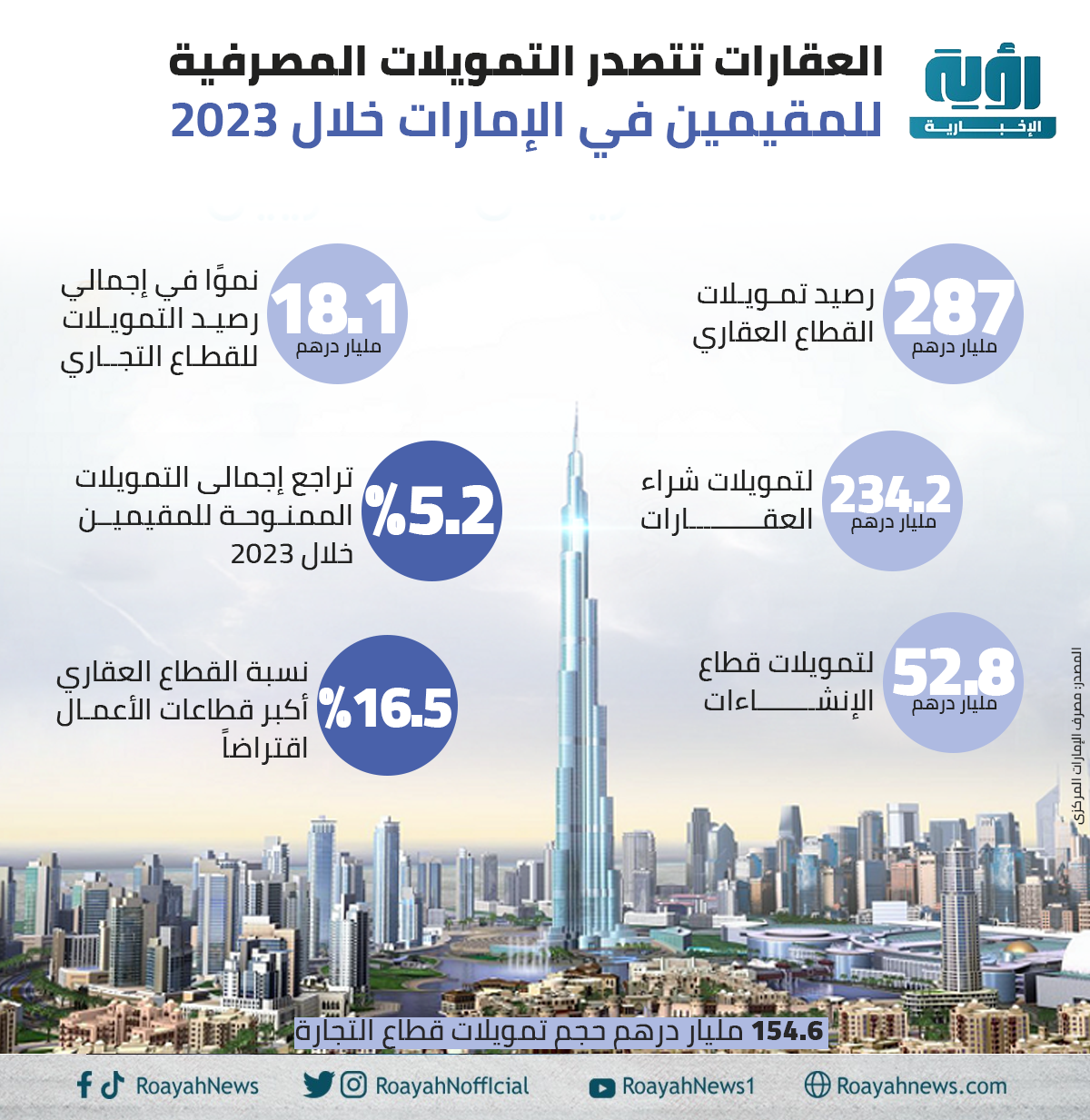 العقارات تتصدر التمويلات المصرفية للمقيمين في الإمارات خلال 2023