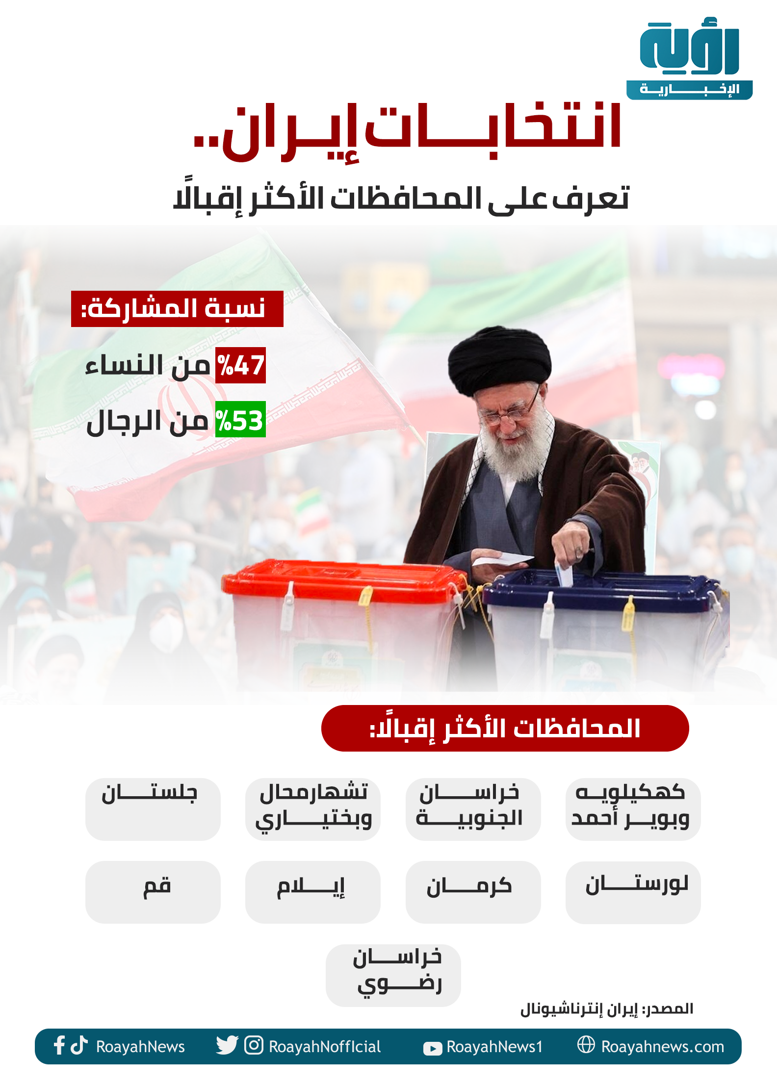 انتخابات إيران. تعرف على المحافظات الأكثر إقبالًا