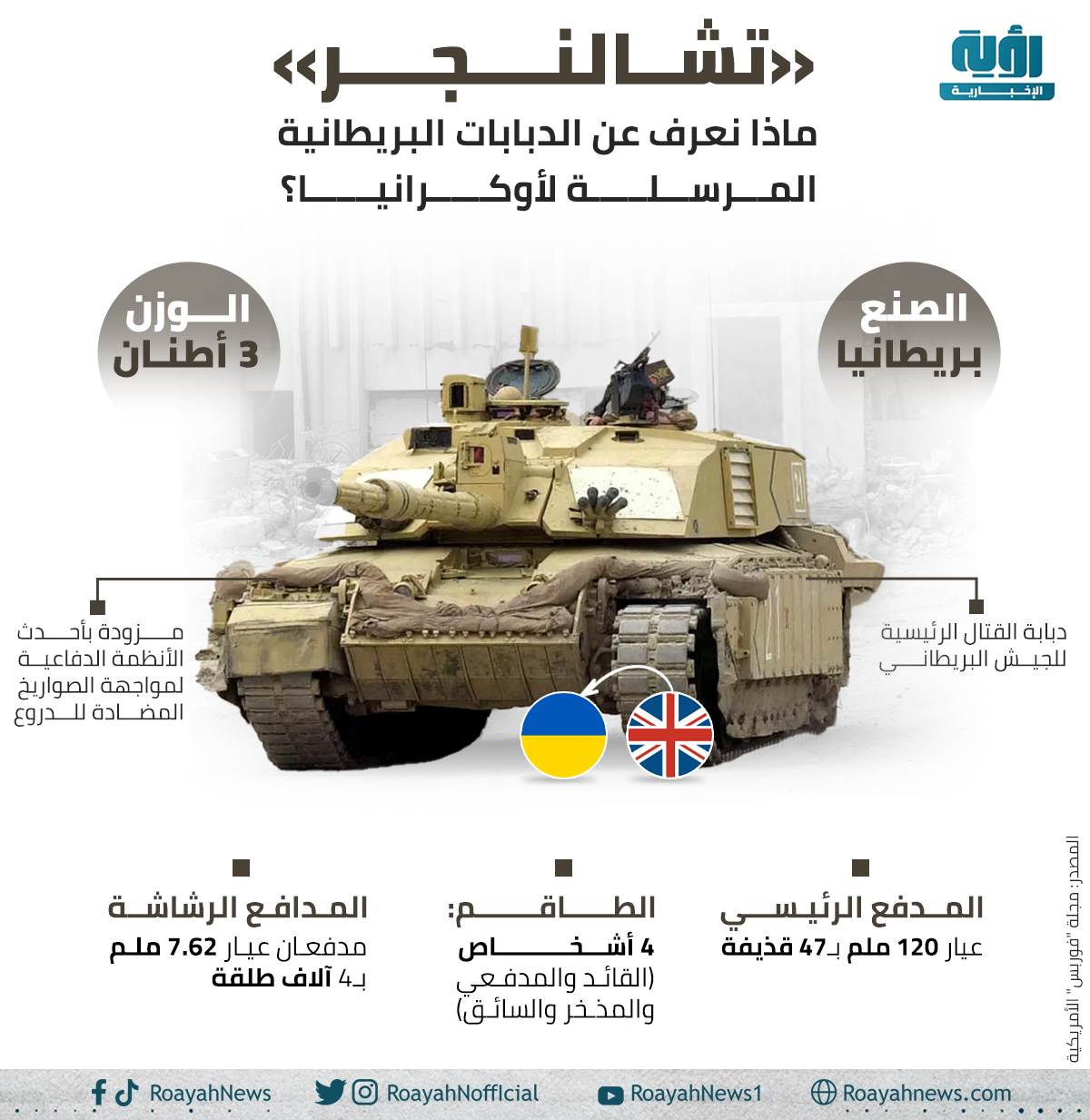 تشالنجر. ماذا نعرف عن الدبابات البريطانية المرسلة لأوكرانيا؟