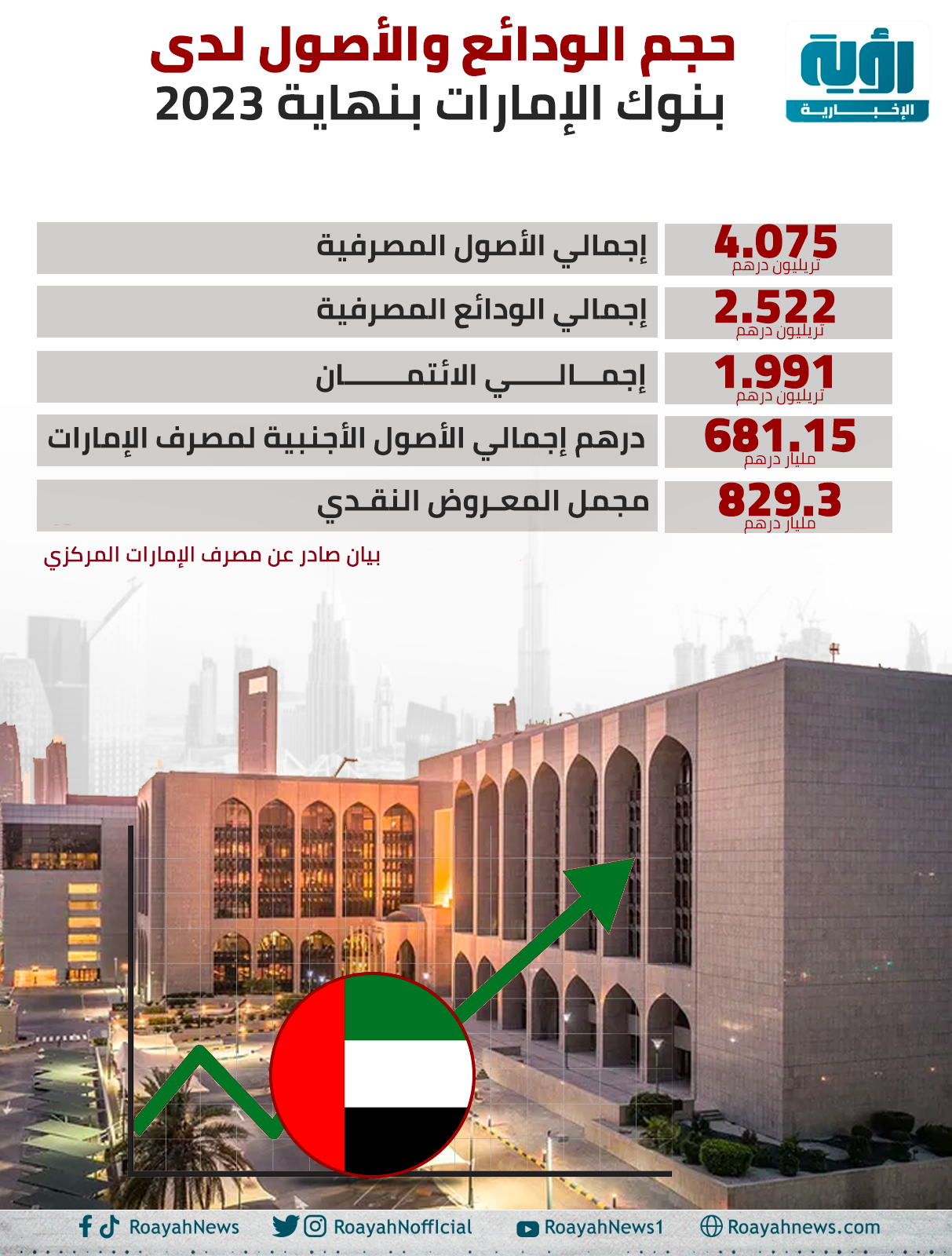حجم الودائع والأصول لدى بنوك الإمارات بنهاية 2023