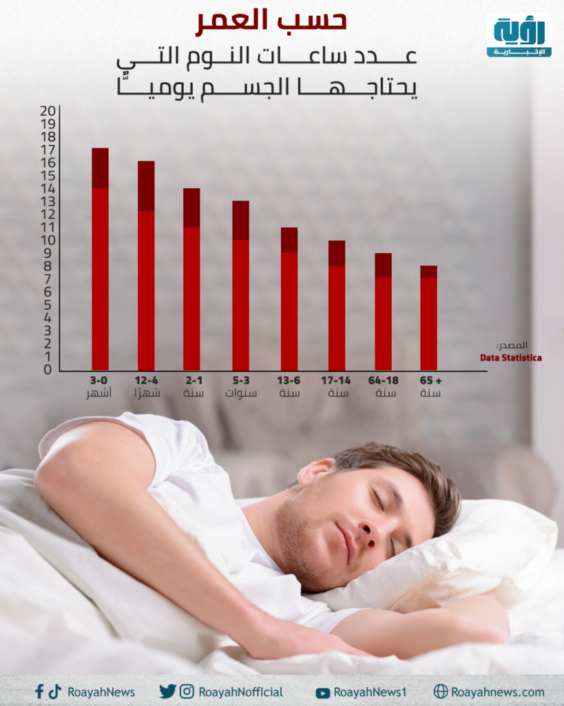 حسب العمر. عدد ساعات النوم التي يحتاجها الجسم يوميًّاحسب العمر. عدد ساعات النوم التي يحتاجها الجسم يوميًّا
