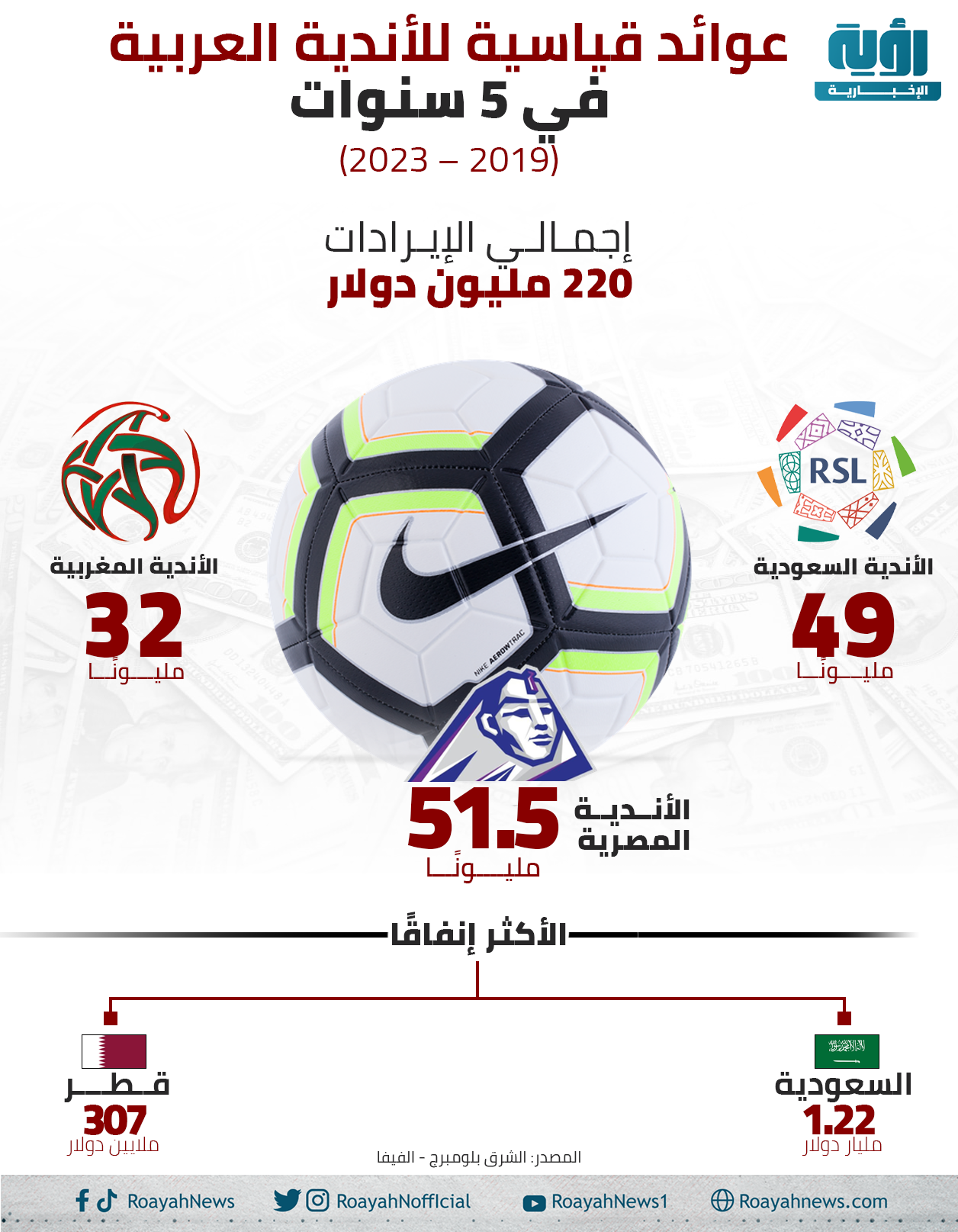 عوائد قياسية للأندية العربية في 5 سنوات