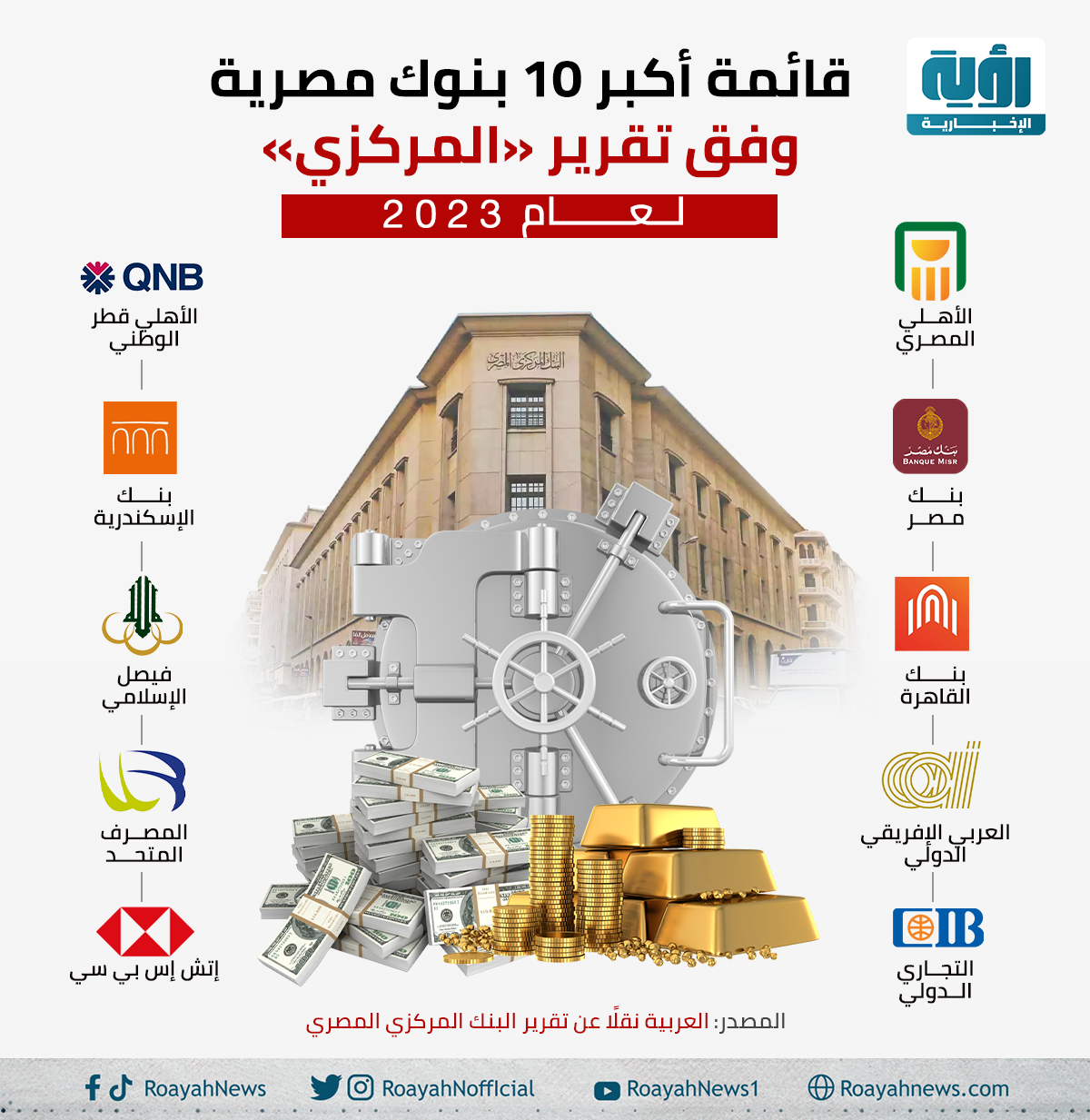 قائمة أكبر 10 بنوك مصرية وفق تقرير المركزي لعام 2023