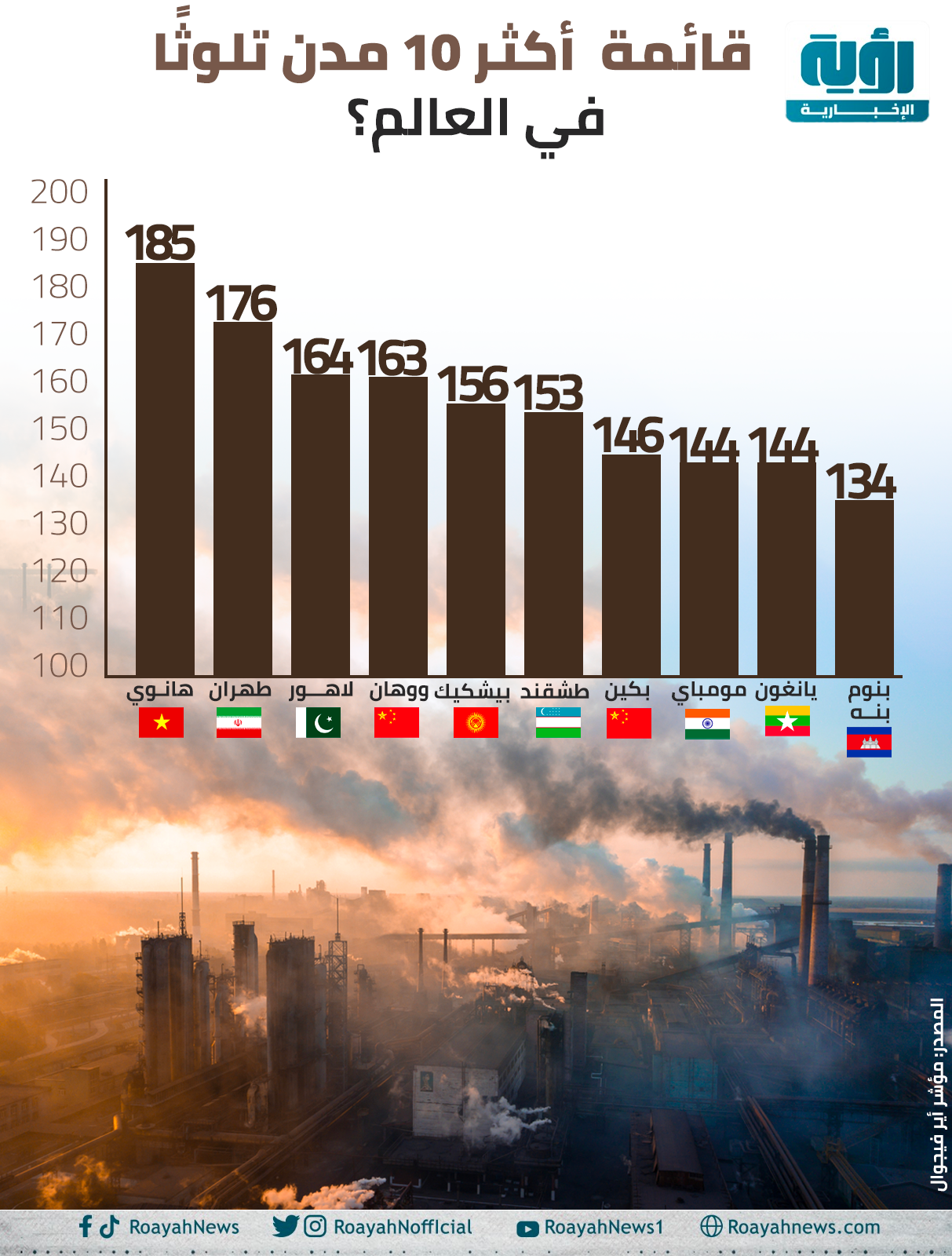 قائمة أكثر 10 مدن تلوثًا في العالم
