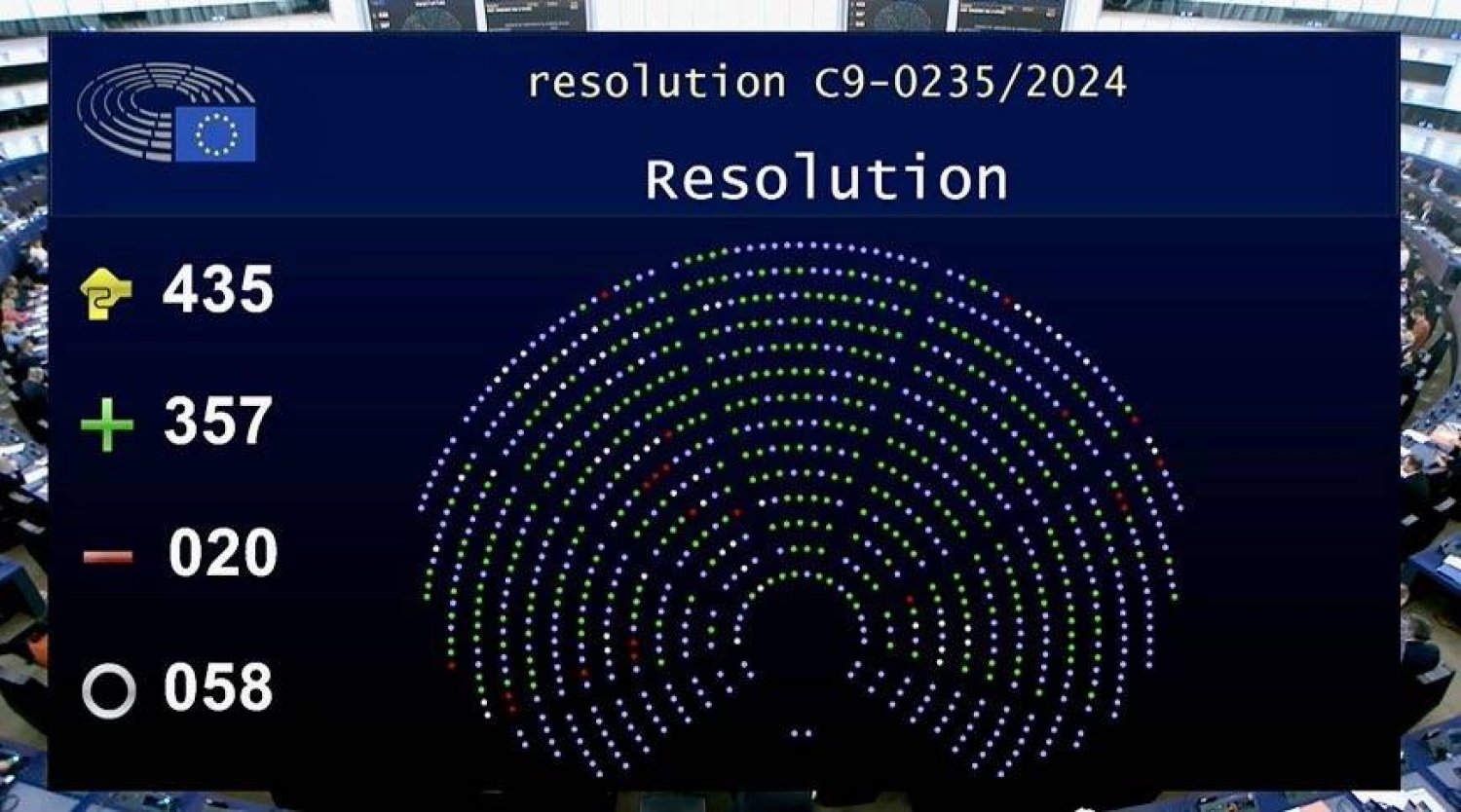 لوحة التصويت على قرار البرلمان الأوروبي نشرتها النائبة دريا صافي في حسابها على إكس