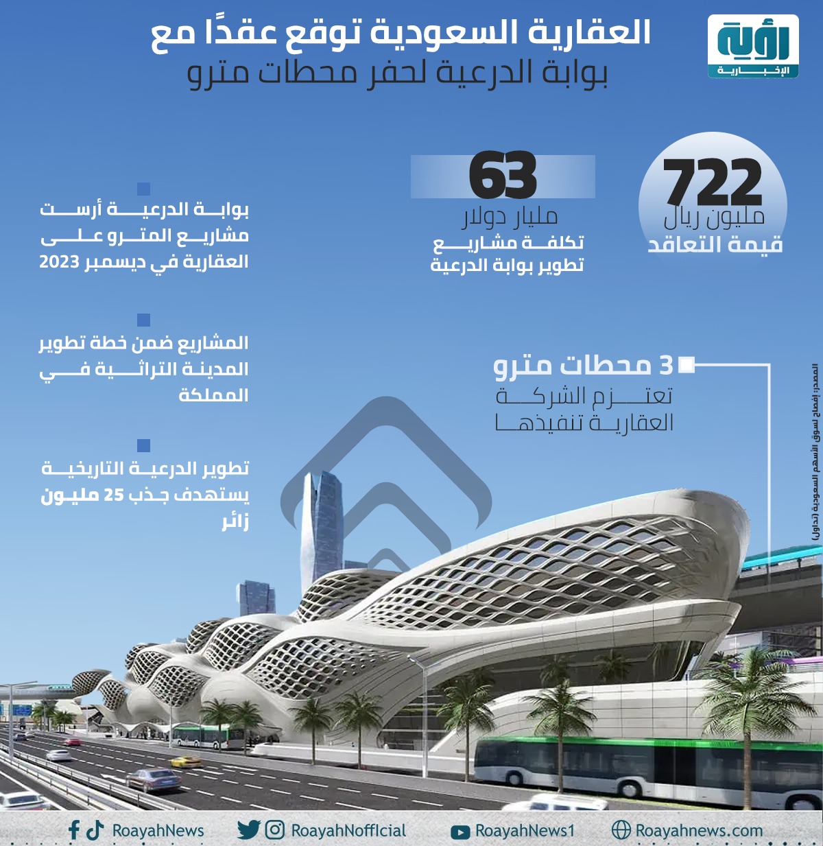 إنفوجراف| العقارية السعودية توقع عقدًا مع بوابة الدرعية لحفر محطات مترو