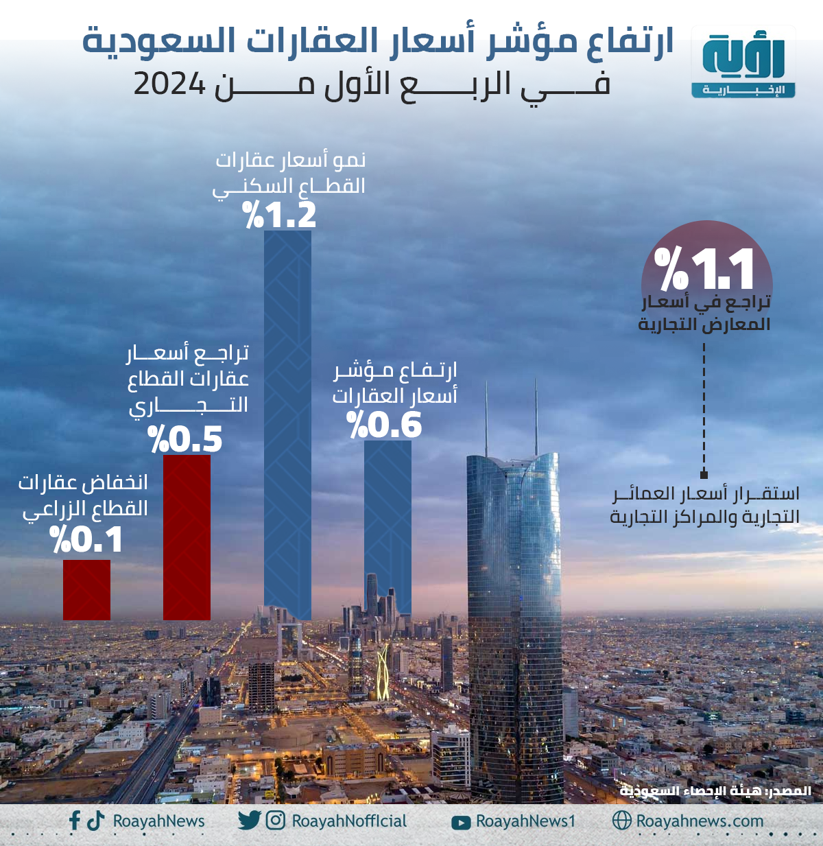 ارتفع مؤشر أسعار العقارات السعودية في الربع الأول من 2024 1