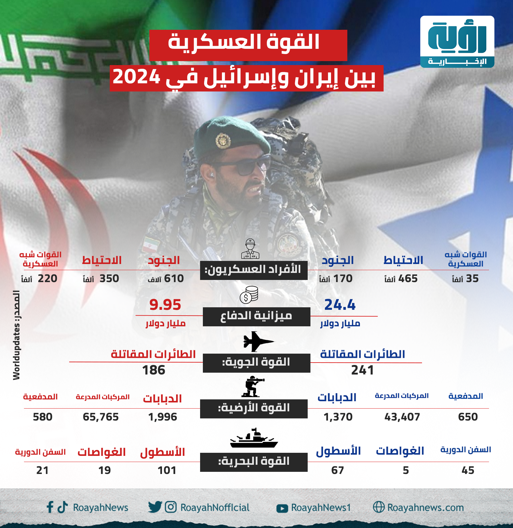 القوة العسكرية بين إيران وإسرائيل في 2024 1