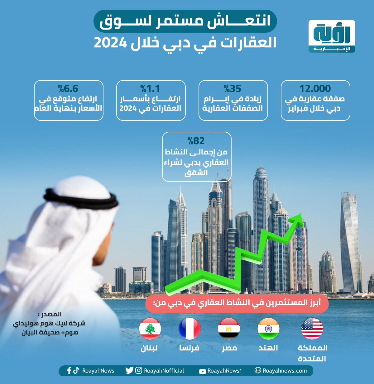 انتعاش مستمر لسوق العقارات في دبي