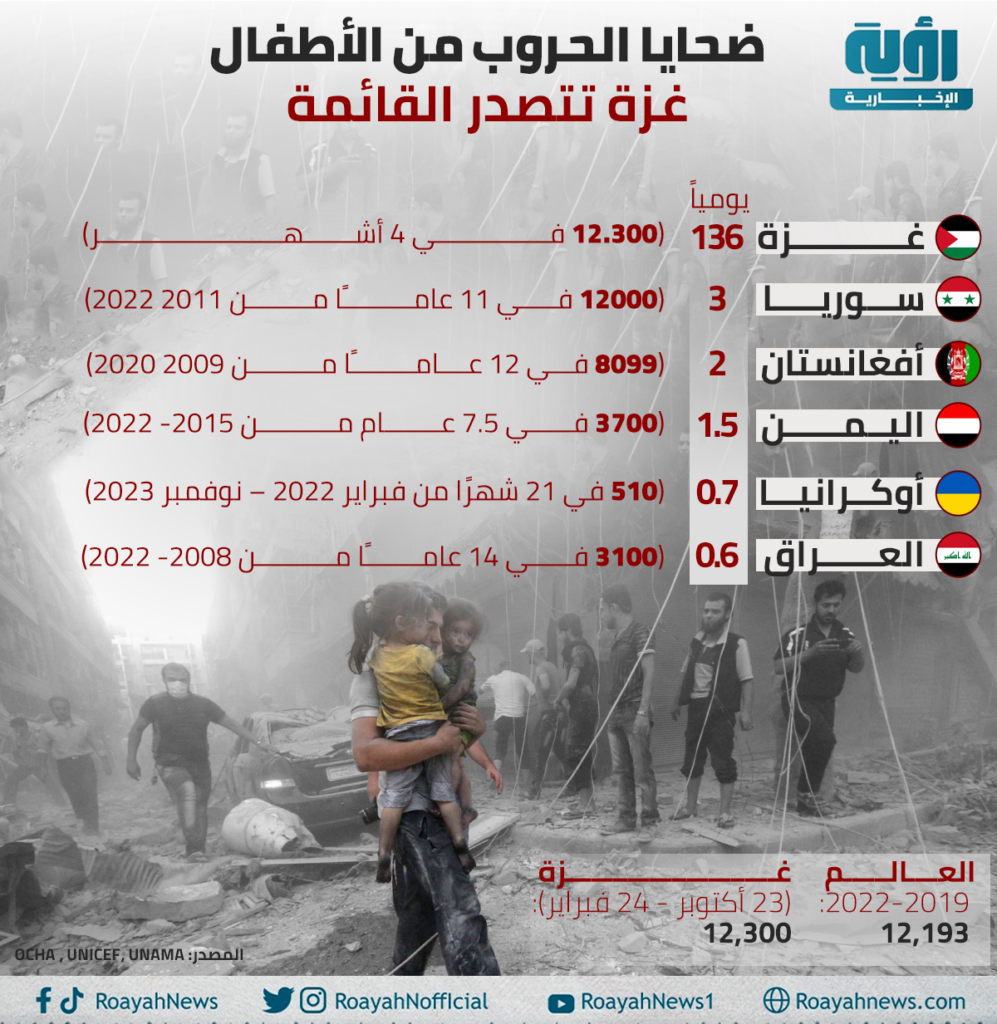 ضحايا الحروب من الأطفال. غزة تتصدر القائمة
