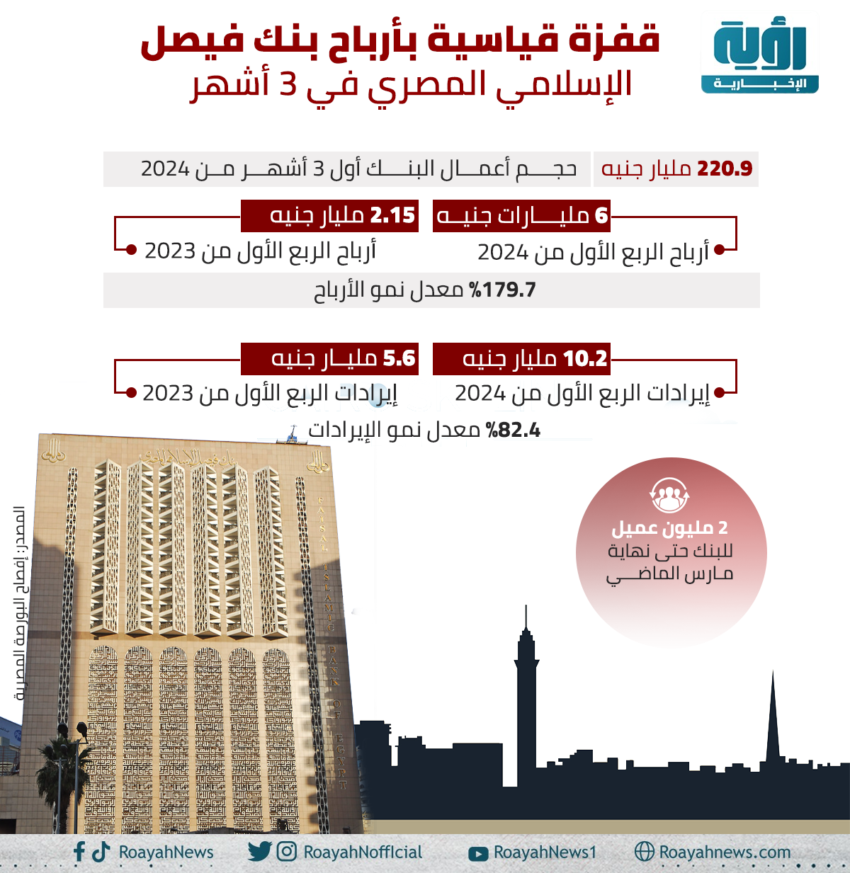 إنفوجراف| قفزة قياسية بأرباح بنك فيصل الإسلامي المصري في 3 أشهر