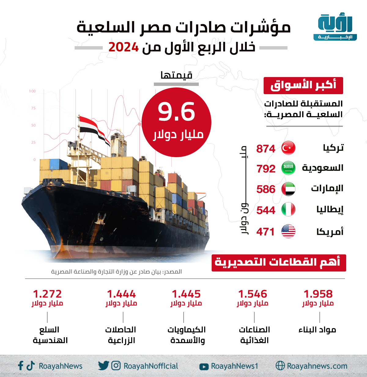 مؤشرات-صادرات-مصر-السلعية (3)