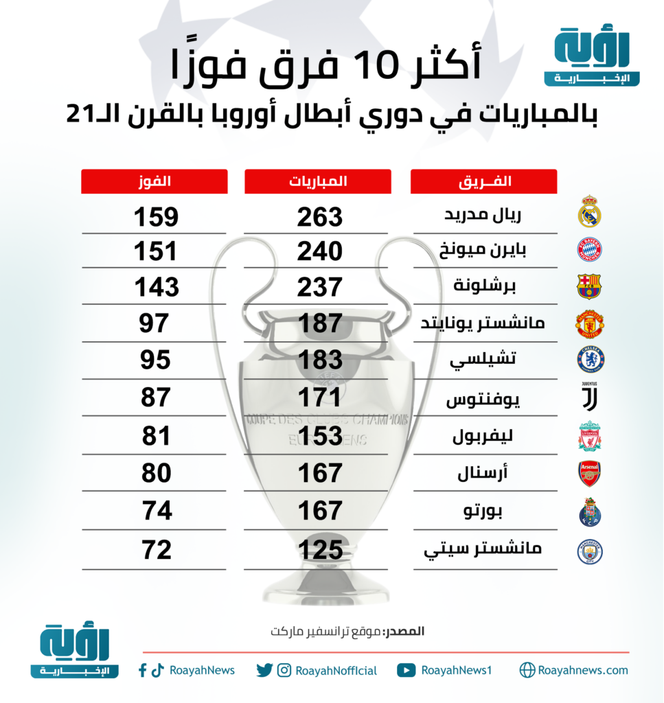 أكثر 10 فرق فوزًا بالمباريات في دوري أبطال أوروبا بالقرن الـ21