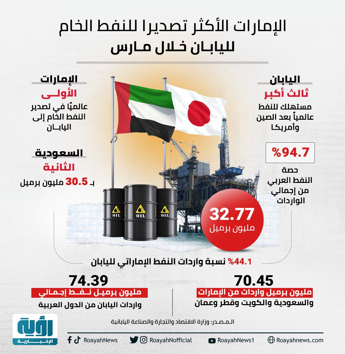 إنفوجراف: الإمارات الأكثر تصديرًا للنفط الخام إلى اليابان خلال مارس