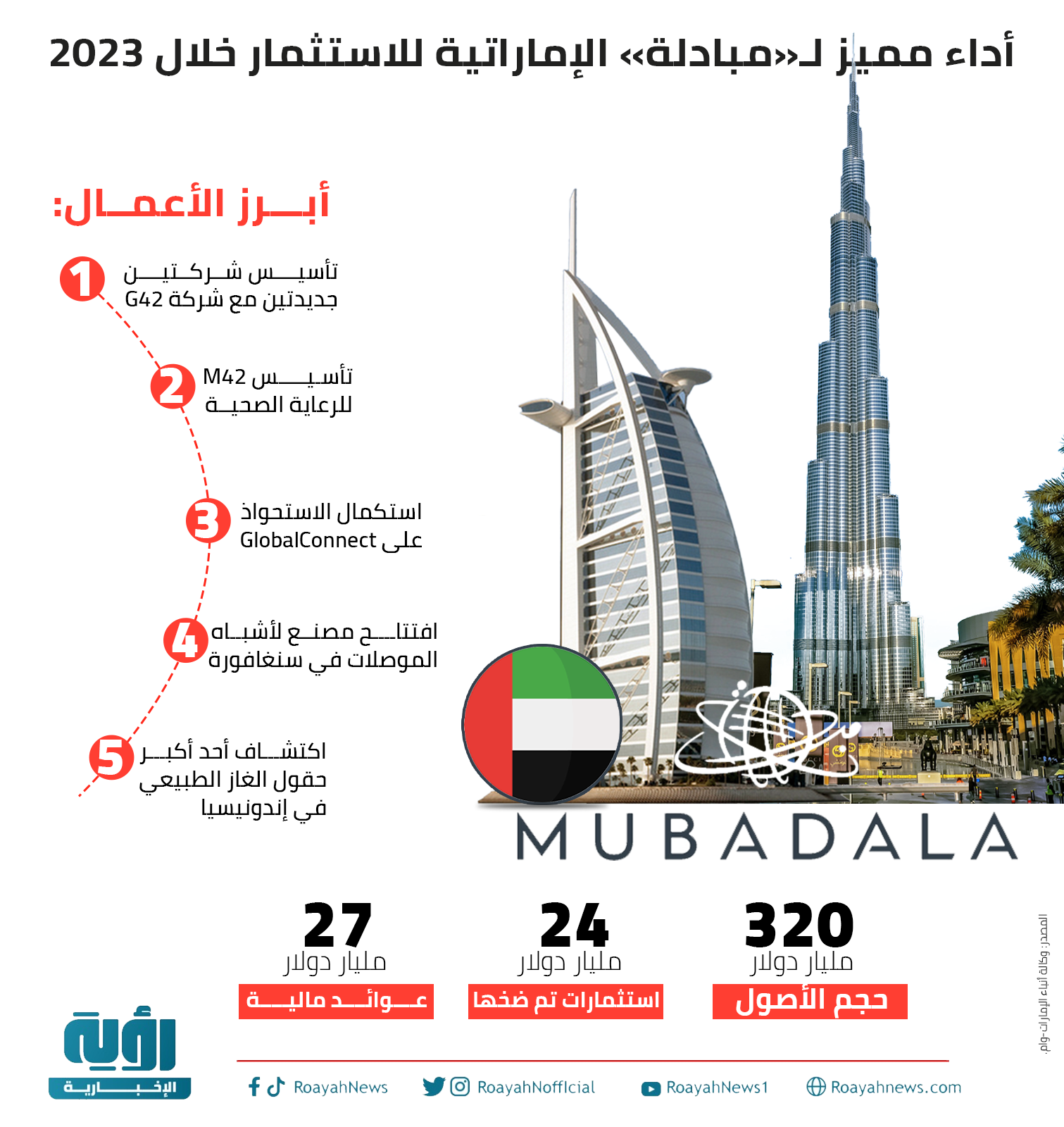 أداء مميز لـمبادلة الإماراتية للاستثمار خلال 2023