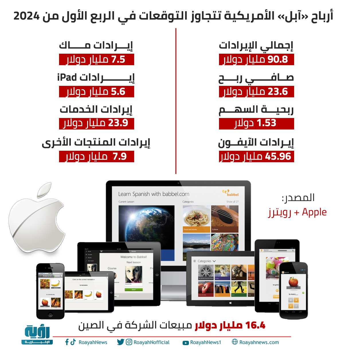 أرباح آبل الأمريكية تتجاوز التوقعات في الربع الأول من 2024