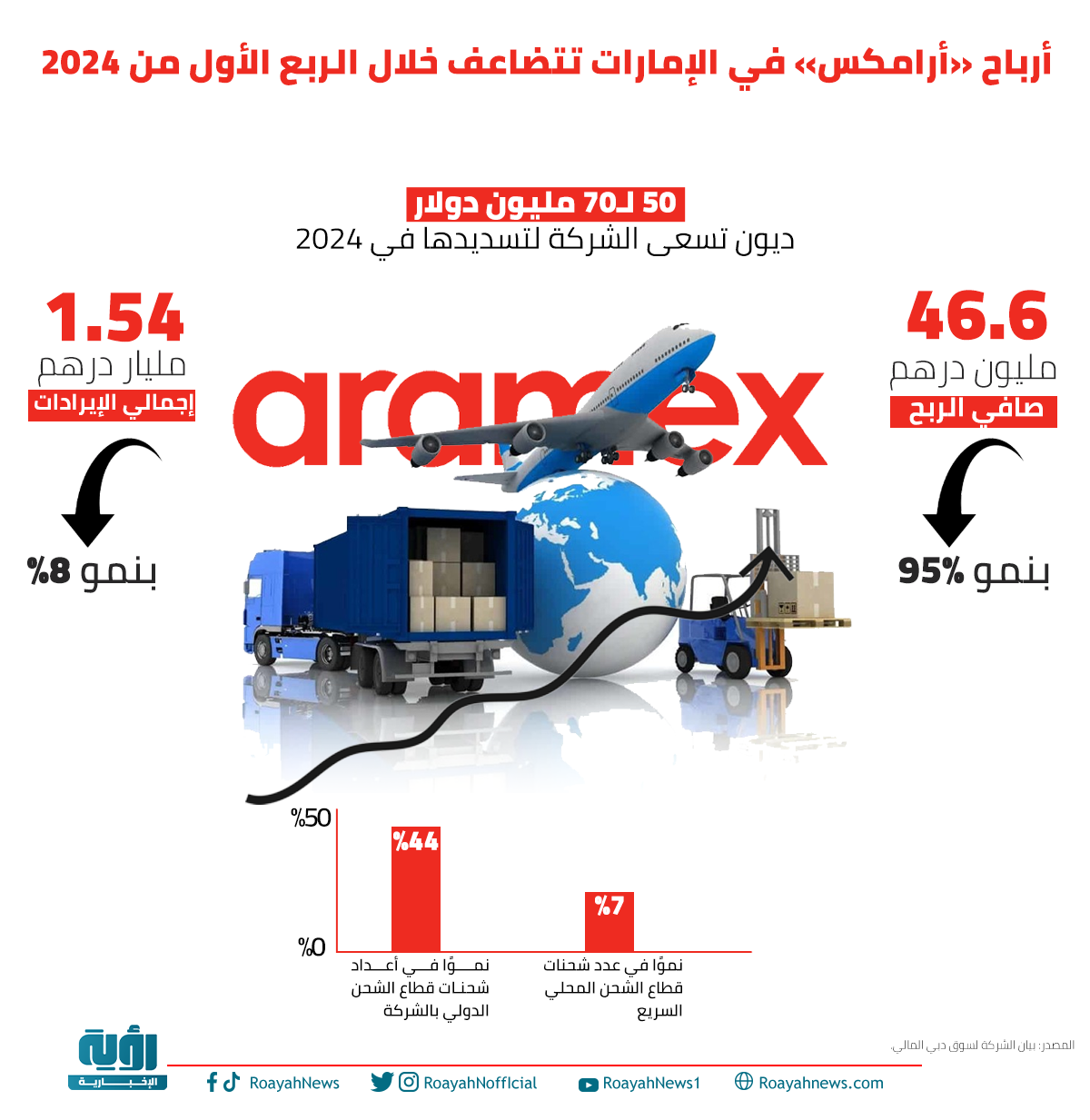 أرباح أرامكس في الإمارات تتضاعف خلال الربع الأول من 2024