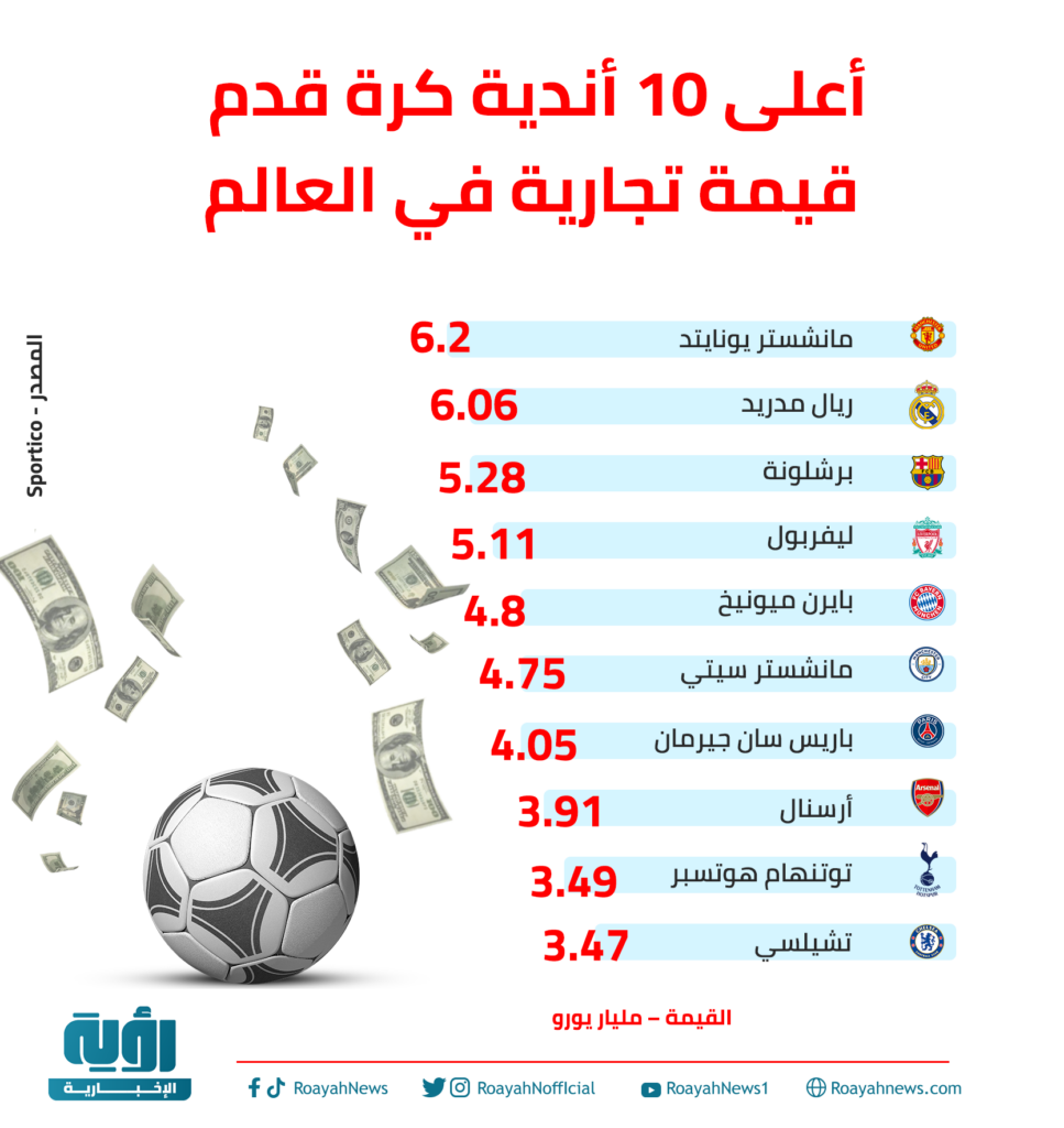 أعلى 10 أندية كرة قدم قيمة تجارية في العالم