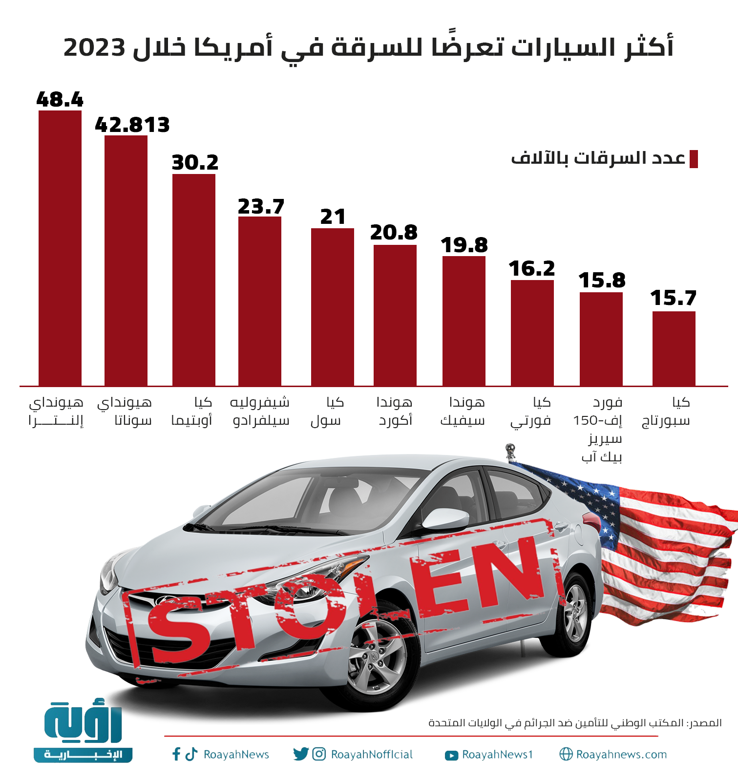 أكثر السيارات تعرضًا للسرقة في أمريكا خلال 2023