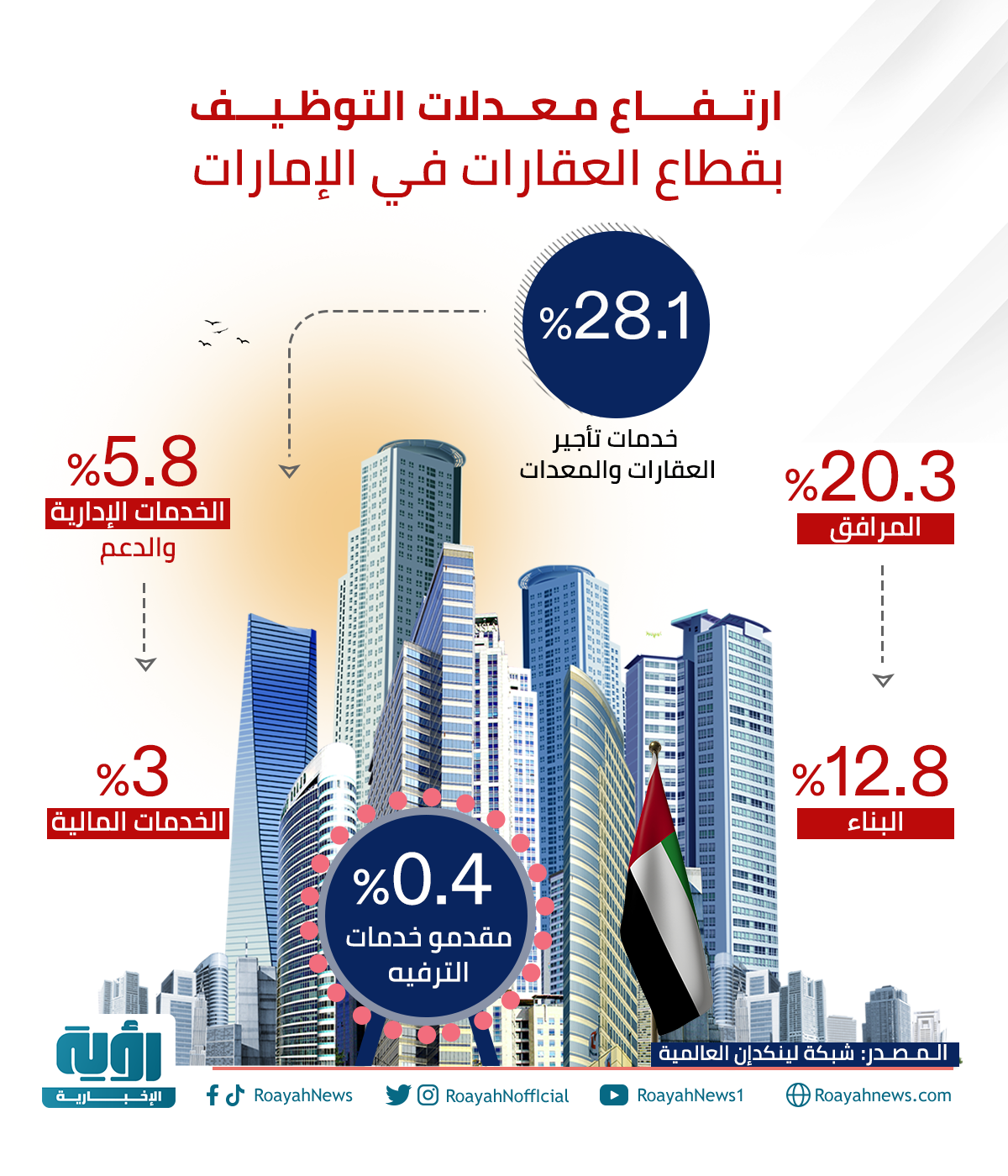 ارتفاع معدلات التوظيف بقطاع العقارات في الإمارات طولي 2