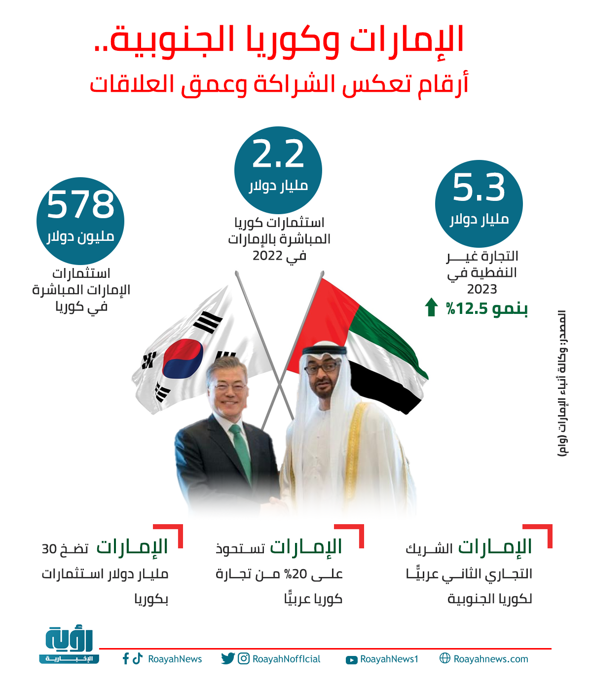 الامارات وكوريا موقع 1