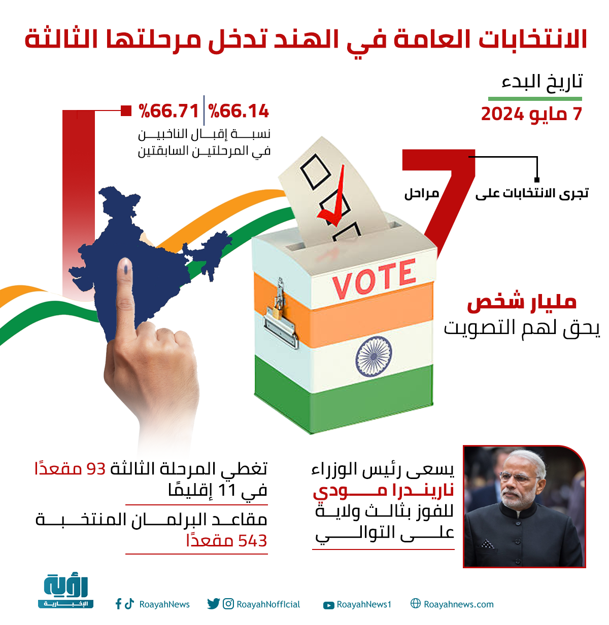 الانتخابات العامة في الهند تدخل مرحلتها الثالثة