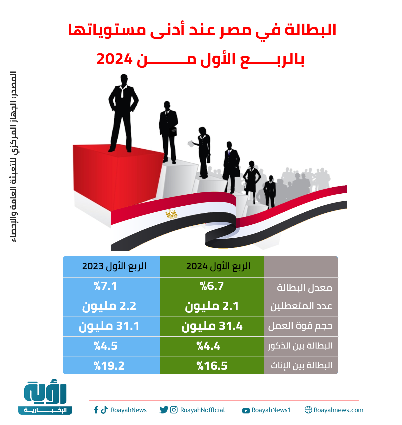 البطالة في مصر عند أدنى مستوياتها بالربع الأول من 2024 1