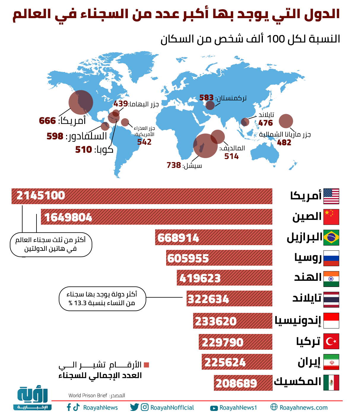 الدول التي يوجد بها أكبر عدد من السجناء في العالم 1