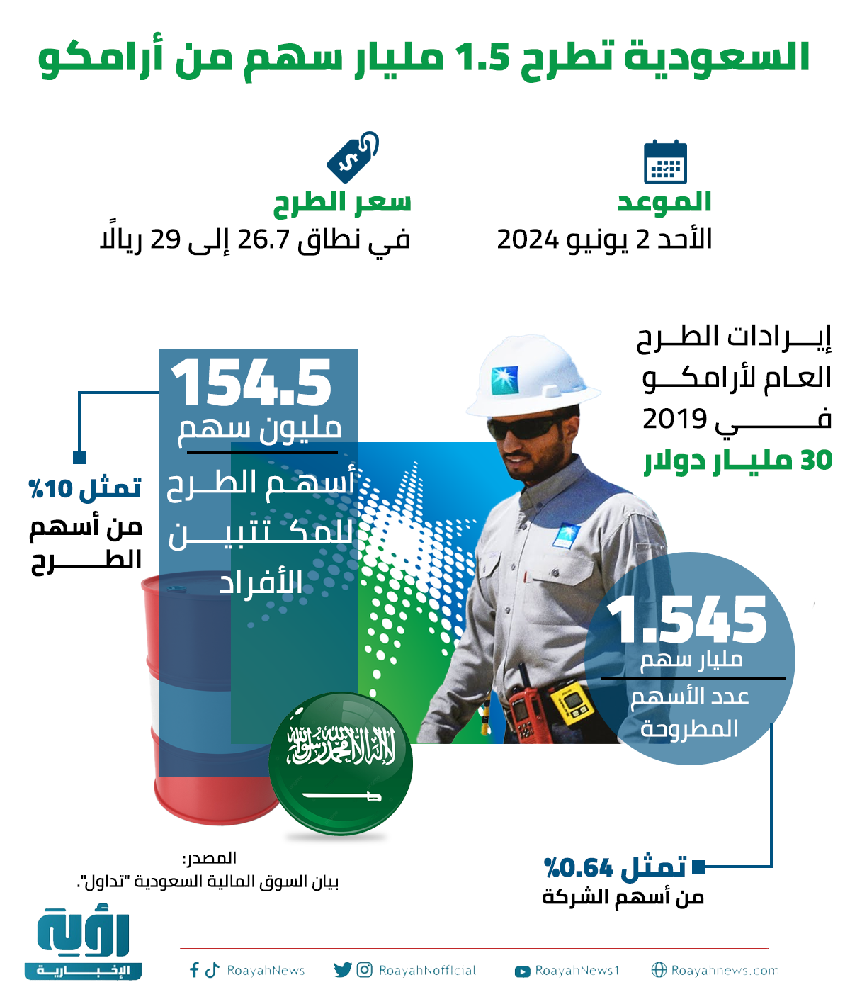 السعودية تطرح 1.5 مليار سهم من أرامكو