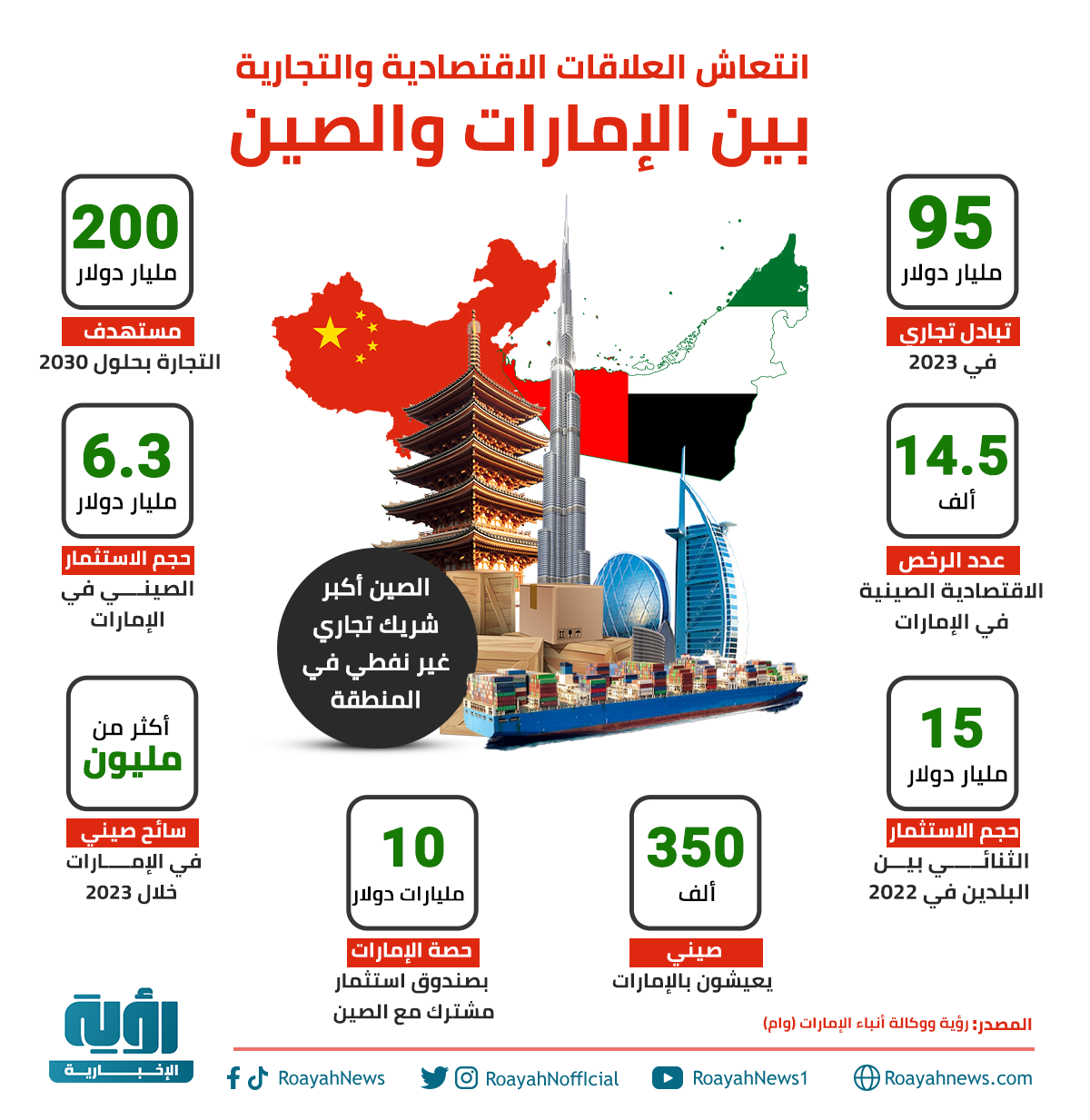 انتعاش العلاقات الاقتصادية والتجارية بين الإمارات والصين سوشيال