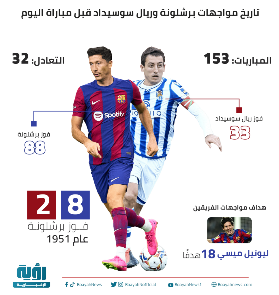 تاريخ مواجهات برشلونة وريال سوسيداد قبل مباراة اليوم