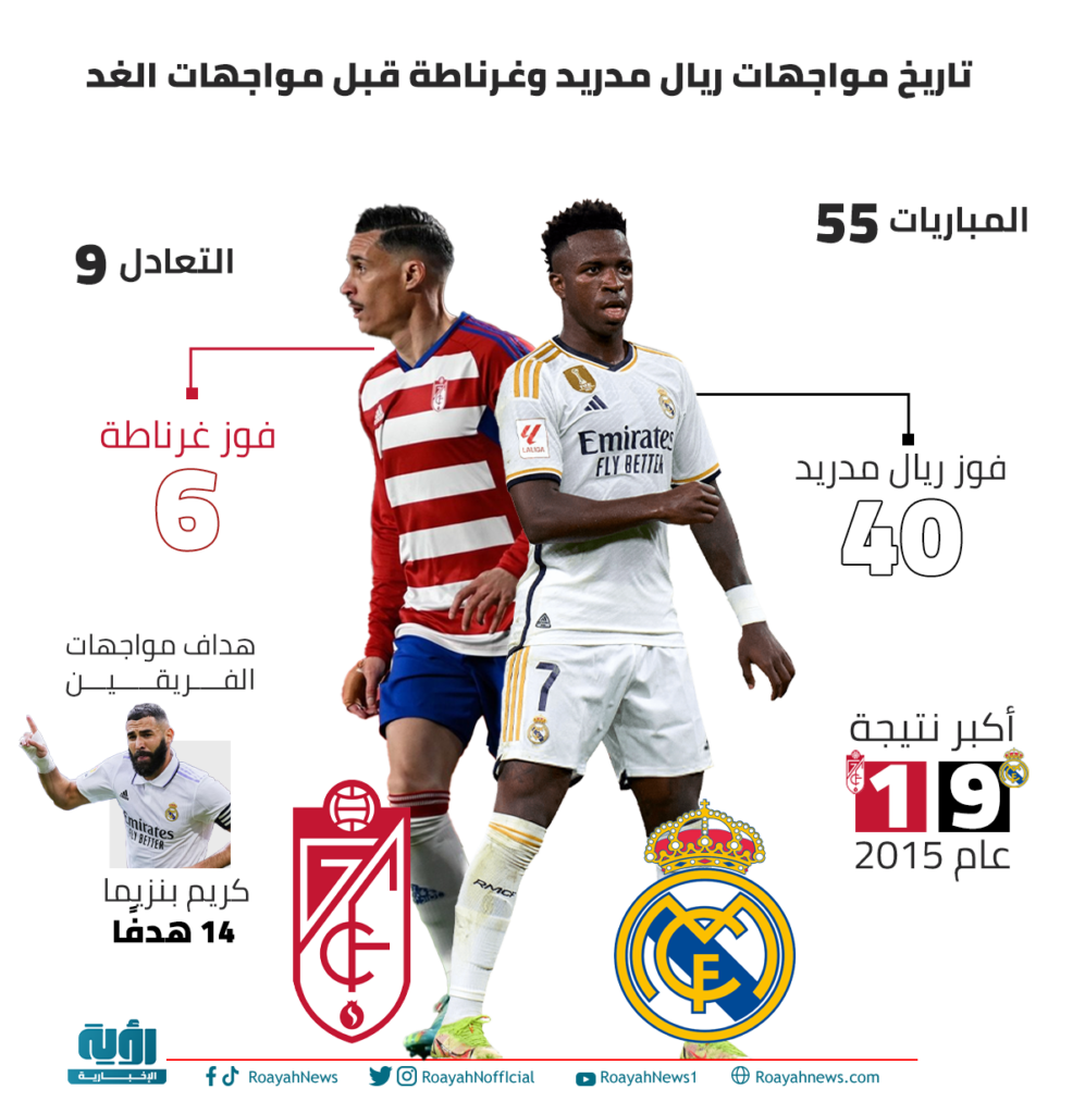 تاريخ مواجهات ريال مدريد وغرناطة قبل مواجهات الغد